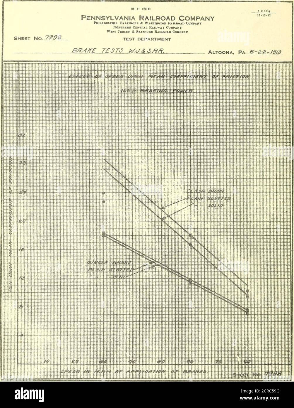 . Prove di frenatura; Una relazione di una serie di prove su strada dei freni sulle autovetture prodotte ad Absecon, New Jersey, nel 1913 . sorbed maggiori peralte velocità e l'opposto di questo vero per le fermate a velocità inferiori,ne consegue che il coefficiente medio di attrito dovrebbe variare inversamente alla velocità iniziale. 520. La relazione tra velocità iniziale e variazione del coefficiente medio per i vari pattini e le condizioni di frenatura indicate dai risultati del test è mostrata nelle Figg. 162,163 e 164. Queste curve mostrano il coefficiente medio di attrito più basso dal punto di vista char-acteristico per le alte velocità iniziali. Nel destinatario Foto Stock