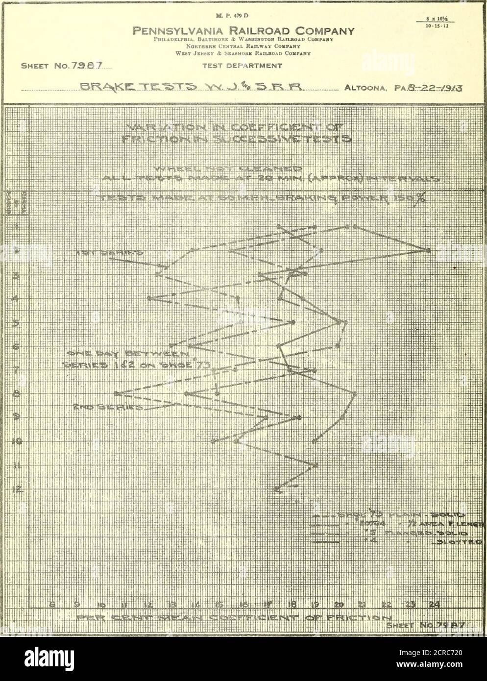 . Prove di frenatura; un rapporto di una serie di prove su strada dei freni sulle autovetture prodotte ad Absecon, New Jersey, nel 1913 . ngat un punto) la temperatura media del metallo di lavoro sarà più bassa e il coefficiente medio di attrito più alto. La velocità di spostamento della zona di appoggio dipende, come si è detto, dalla tendenzaesistente per la calzatura da deformare. La deformazione è causata principalmente dal calore irregolare della scarpa ma tanti altri fattori, che dipendono dalla qualità e dalla struttura del metallo, sono coinvolti che l'effetto di deformazione varya molto, anche se la velocità iniziale Foto Stock