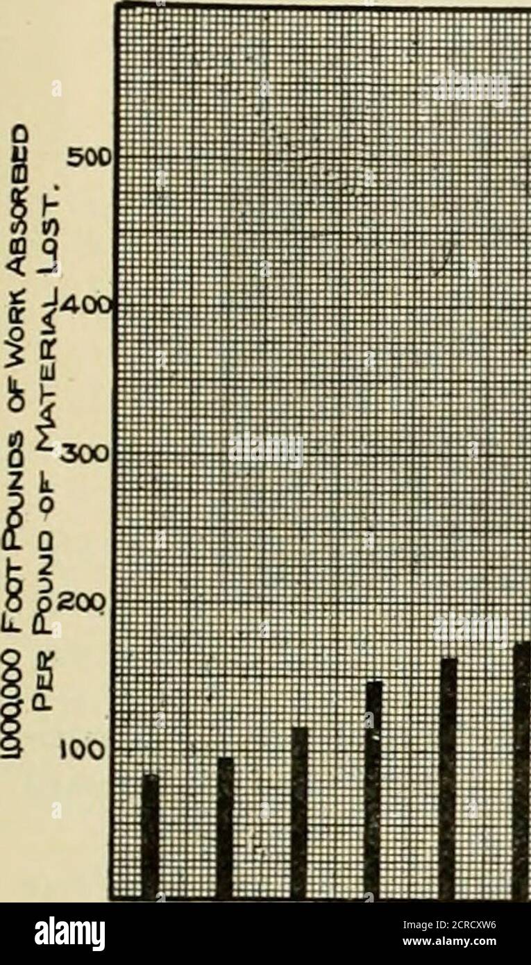 . Ingegnere americano e giornale ferroviario . 10of Tabella i, ed è mostrato graficamente dal dia-gram allegato. Una spiegazione più dettagliata della Tabella i è la seguente: La colonna 4 fornisce il coefficiente di attrito riportato alla elusione di 1906. La colonna 5 è il peso della scarpa all'inizio della prova di usura. La colonna 6 mostra il numero di ap-plicazioni effettuate. La colonna 7 indica la perdita totale di peso in libbre. La colonna 8 dà la perdita di peso per applicazione. Questo equivale alla perdita totale di peso divisa per il numero di applicazioni.la colonna 9 mostra il numero di milioni di piedi-libbre assorbite Foto Stock