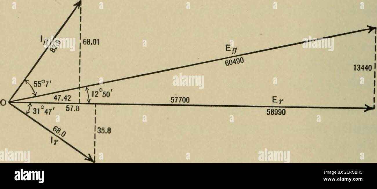 . Trazione elettrica e tecnica di trasmissione. Le linee di trasmissione sono Cosh (0.1236) = 1.00765 cos (0.630) = cos 36° 6= 0,8080sinh (0.1236) = 0.1239 sin (0.630) = 0.5892. La corrente all'estremità del generatore della linea può quindi essere ottenuta dall'equazione (3) di § 79 come ^^ = (57-8 - 3S-8i)(i-oo765 X 0.8080 + 0.1239 X 0.58927) + 577r^^i J (0-1239X0.8080+1.00765X0.58927), Vo.30+0.747/ o Ig = (57.8 0.07307 + 35.87) (0.8142) + 1.678 0.3257) (90.5) (o.iooi + 0.59377) = 49.67 - 24.937 + 90.5 (- 0.0249 + 1.0277) = 47.42 + 68.017 ampere, e la corrente dal generatore per filo è 82.9 ampere.17 Foto Stock