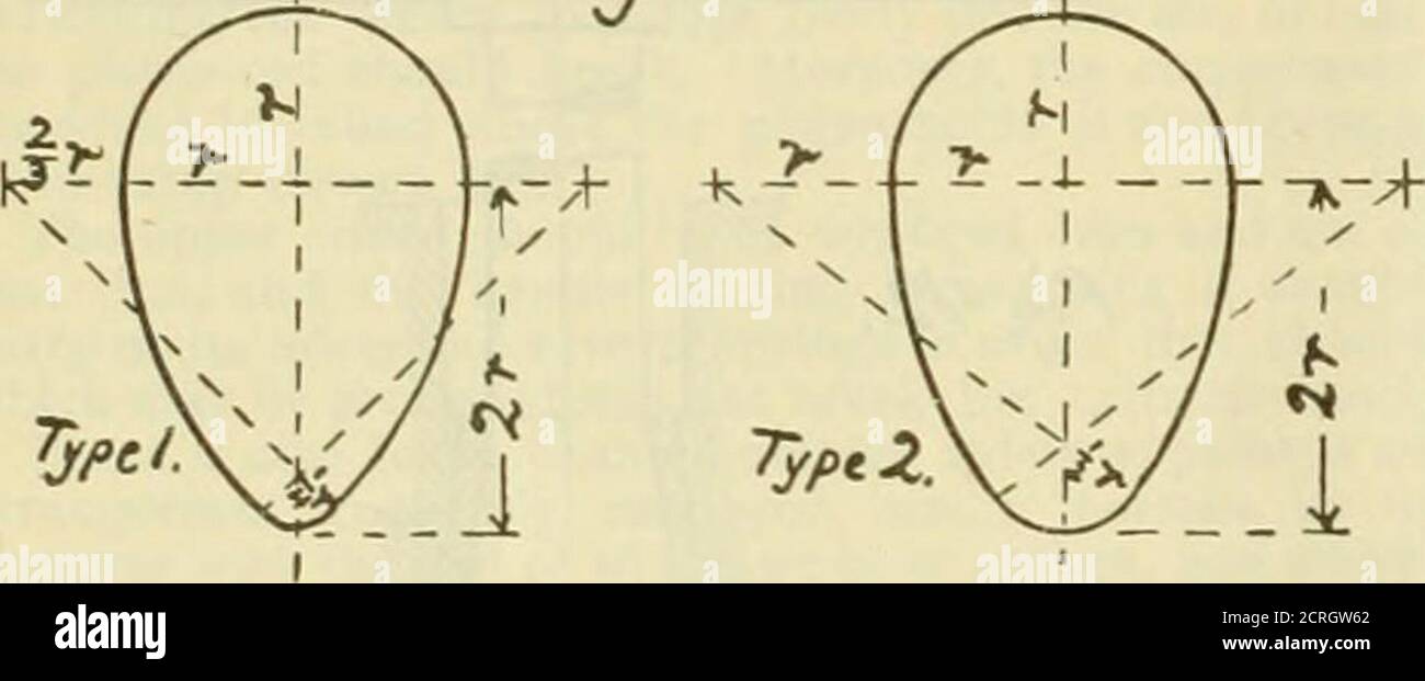 . La ferrovia e la rivista di ingegneria . ) NOTE SULLA RETE FOGNARIA DELLE CITTÀ. (Transl.ited da carta di M.Daniel E.Mayer, ingegnere, in xheAftiut/tsdes Fonts et Ckausi^cs.) {,continua da pagina 313.) VI. - SEZIONE MIGLIORE PER LE FOGNE. .per quanto riguarda la sezione trasversale delle fogne, considerando le grandi variazioni del valore di Q. nella formula di cui sopra,tra il dazio ordinario e il dazio massimo, la conclusione che abbiamo tratto da queste forme è che la sezione migliore è quella avente una forma circolare, il diametroessendo determinato dal dazio ordinario, ma che è riportato sopra in modo tale da avere Foto Stock