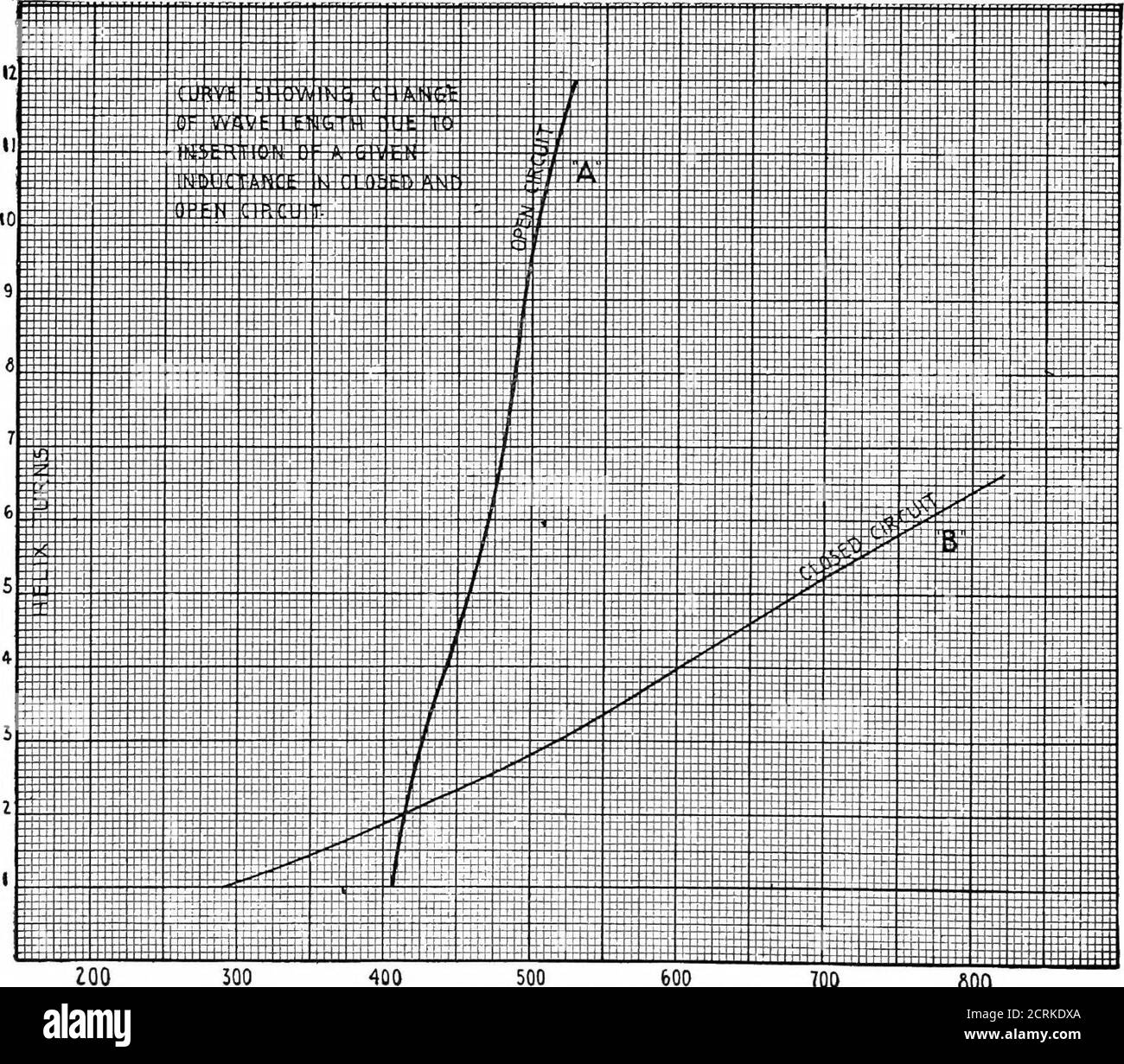 . Pratica telegrafia senza fili; un libro di testo completo per gli studenti di comunicazione radio . 6 oa 700 WAVE LENGTHFig. 218 - curva di risonanza delle oscillazioni dell'antenna. 198 TELEGRAFIA SENZA FILI PRATICA. I punti di coordinate sono stagliati su carta trasversale attraverso cui è disegnata una linea comune o una curva comune. Di seguito viene riportata una serie tipica di letture: Lunghezza d'onda del vacuometro 450 495 525 535 540 560 575 585 600 615 625 635 655 700 corrispondente deflessione del wattmetro a filo caldo 0.0 0.005 0.01 0.009 0.01 0.03 0.05 0.08 0.1 0.085 0.05 0.03 0.01 0.00 con la carta a sezione trasversale prima di noi, la lunghezza d'onda rea Foto Stock