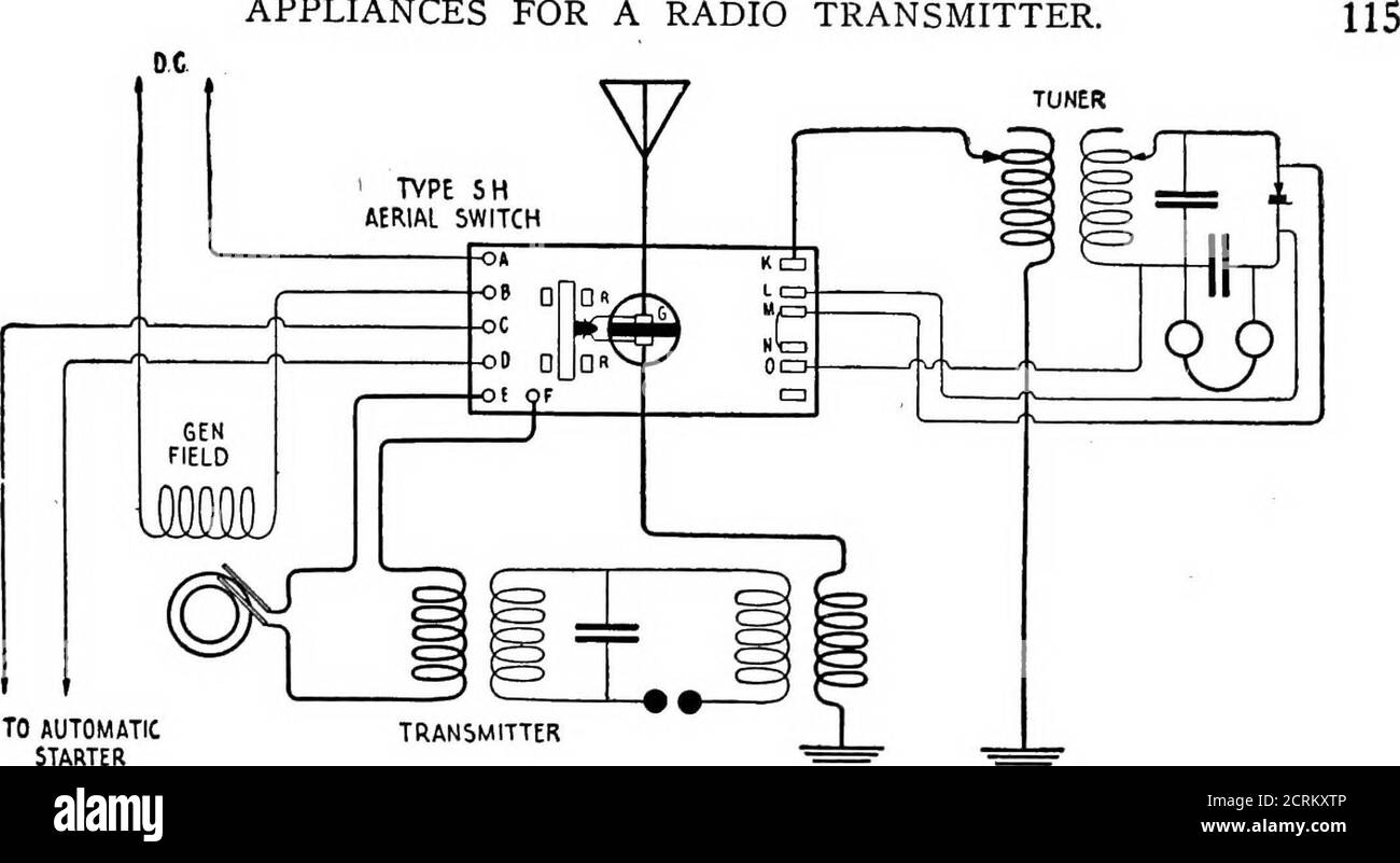 . Telegrafia senza fili pratica; un libro di testo completo per gli studenti di comunicazione radio . ing, ma nella posizione verso il basso le funzioni dell'apparato trasmittente. L'interruttore controlla diverse Fig. 135 - bobina di reattanza a forma di U. ., •  a i.. • -^ II IU altri circuiti importanti e ilcollegamento del circuito dell'antenna. Quindi quando l'interruttore viene portato in posizione di trasmissione, (1) i contatti A, B, chiudono il circuito di D. C. al campo generatore; (2) i contatti C, D, chiudono il circuito all'avviatore automatico del motore o ad una soffiante motorizzata; (3) i contatti e, F, chiudono il circuito all'avvolgimento primario o Foto Stock