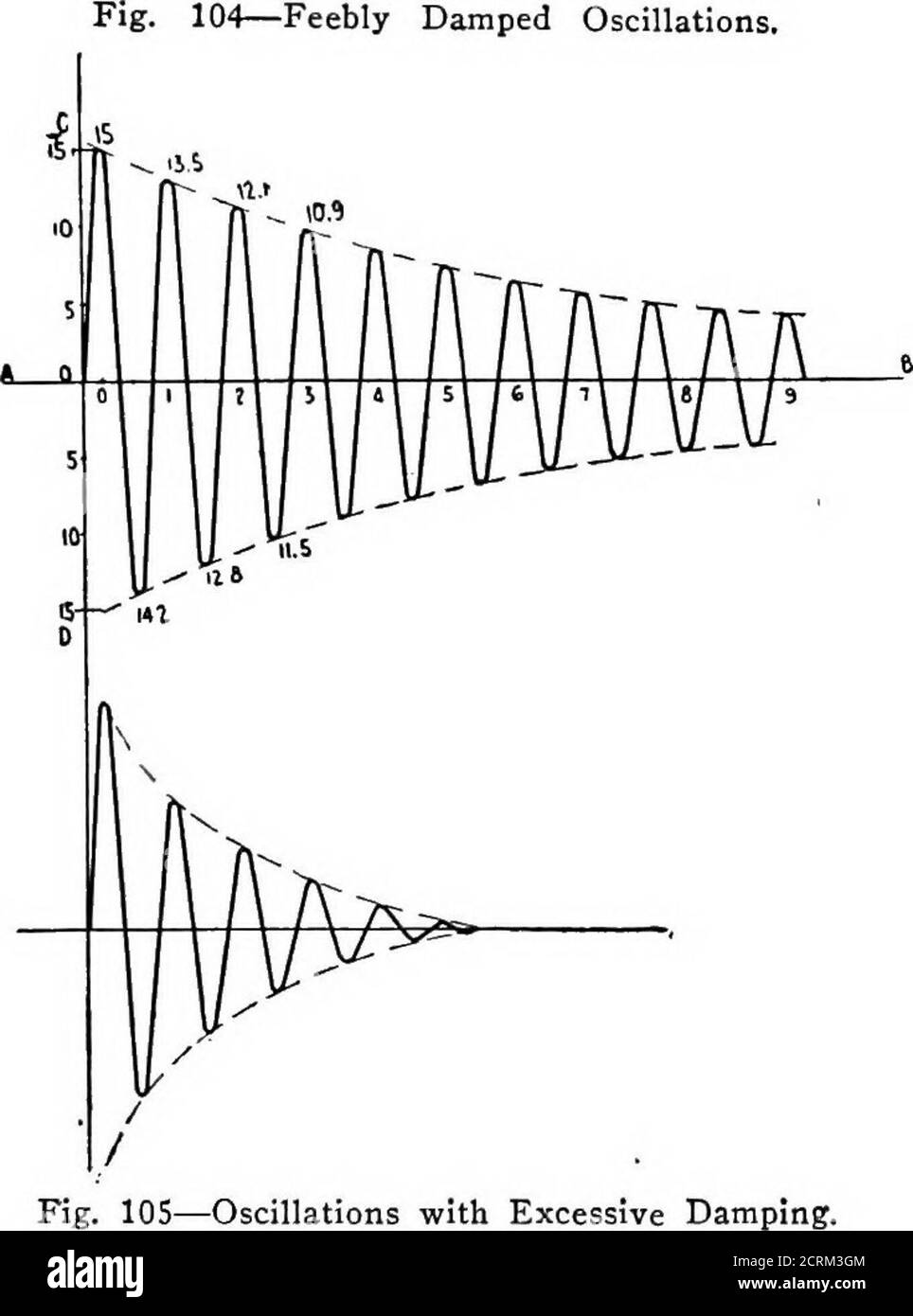 . Telegrafia senza fili pratica; un libro di testo completo per gli studenti di comunicazione radio. Condizioni favorevoli ad una compensazione le condizioni favorevoli all'altra; quindi siamo tenuti ad effettuare un compromesso. Il significato esatto del decremento logaritmjc delle oscillazioni in radiotelegrafia può essere meglio compreso considerando i movimenti oscillanti di un pendolo in me-chanics. Si supponga ad esempio che un filo a piombo sia fissato all'estremità di una corda e sospeso come in Fig.Losa; tirato da un lato e rilasciato, il filo vibra e dall'oscillazione è completamente da Foto Stock