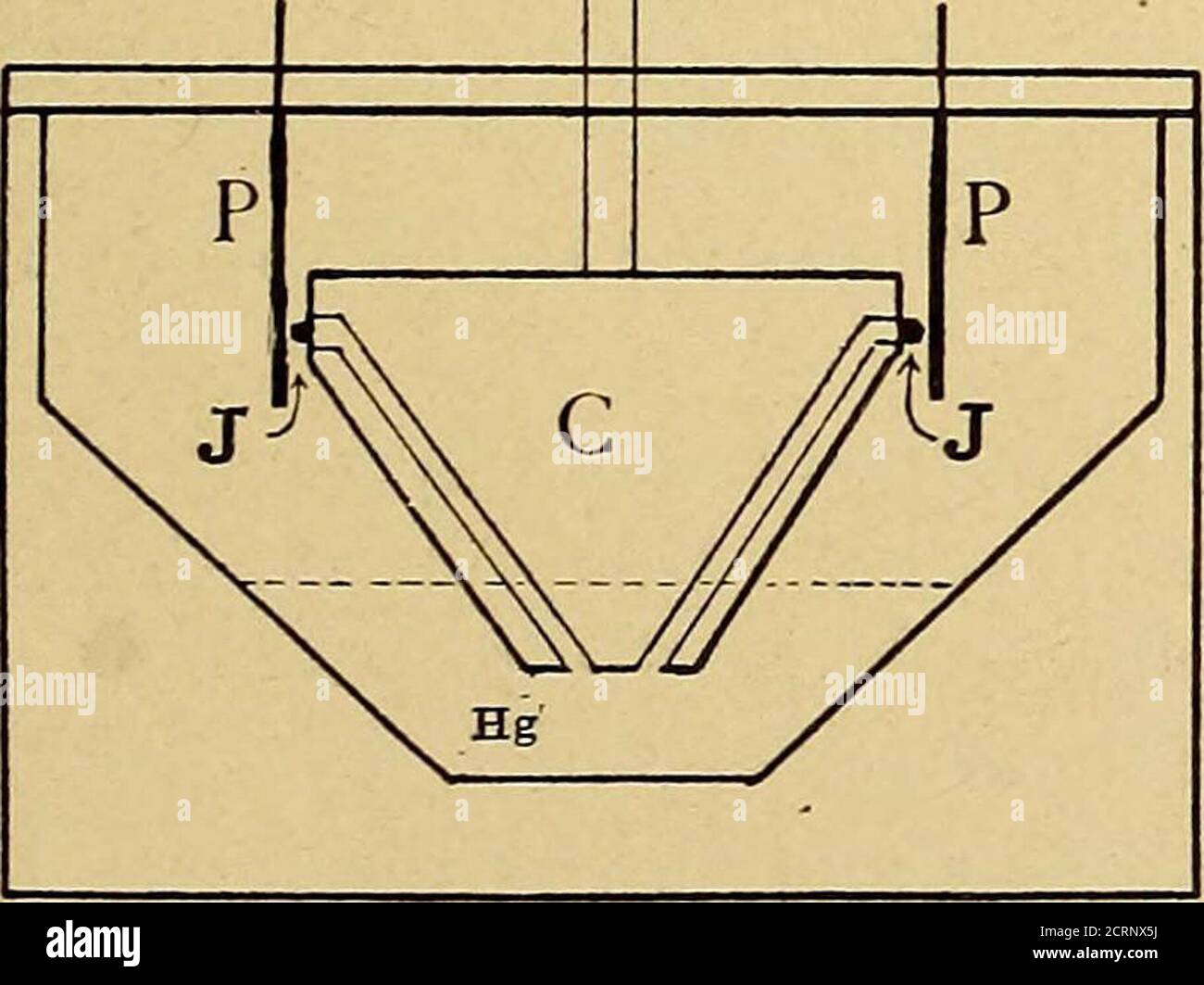 . Un testo-libro di radiologia . M. fig. 31. Principio del dispositivo di interruzione a getto di mercurio. Ci sono un certo numero di interrupter sul mercato che lavorano su questo principio, e qualsiasi di loro fatto da imprese ben note può essere fidato di dare risultati soddisfacenti. 78 TESTO-LIBRO DI RADIOLOGIA. Come di solito costruito, un piccolo motore è montato sulla parte superiore con il suo albero verticale e direttamente collegato a quello della pompa centrifuga all'interno. Lo schema allegato(Fig. 31) mostra lo schema generale. Il tutto è contenuto in una pentola di ferro, dotata di coperchio di stout di materiale non conduttore, quale ebonite o fibra, calzata sulle api Foto Stock