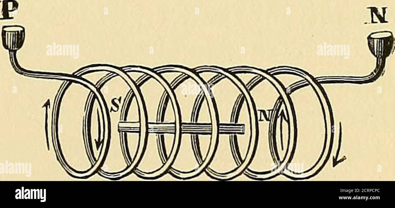 . Gli usi medici e chirurgici dell'elettricità. s nella stessa direzione e si atirano. 2. Perché un ago magnetico si posiziona a nord e a sud. Un magnetCAN viene a riposo solo quando la corrente al di sotto di esso, più vicina alla terra, è uguale alla corrente di terra. L'ago magnetico ruota verso nord per ridurre al minimo le correnti al di sotto di esso per diventare uguale alla corrente di massa. Elica Elcct7-o-magnetica. Il Magnet-ism viene indotto in una barra di ferro dolce dal semplice passaggio di una corrente vicina, in una direzione ortogonale alla barra. Se, tuttavia, il filo (Fig. 30) circoli il ferro molte volte, th Foto Stock