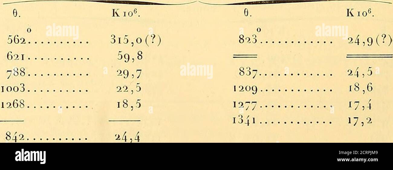 . Oeuvres de Pierre Curie : publiées par les soins de la Société française de physique . XVIT tableau. Magnétite... PROPRIETES MAGNETIQUES DES CORPS. 325 Tarleau XVIII. 839. 865. 1209. Magnétite. K io6. 27,2 a6,920,0 e. Kio6. I326°. 18,8 13 4.1 18,9 i375 i7,6(?) Tarleau XIX Magnétite. K 536 ioooo,o(?) 54o 1 i5oo,o(?) 542 822,o(?) 55o 369,0 565 162,8 586 92,7 615 62,5 63o 54, 8 660 45,6 700 38,7 760 31,7 800 28,4 900 a4,3 1000 22,0 1200 ... 19,3 i35o 17,3 conclusioni. Mesure assolutes. Notre appareil nétait pas disponé spé-cialement en vue des mesures absolues. Nous pensons que lesdéterminati Foto Stock