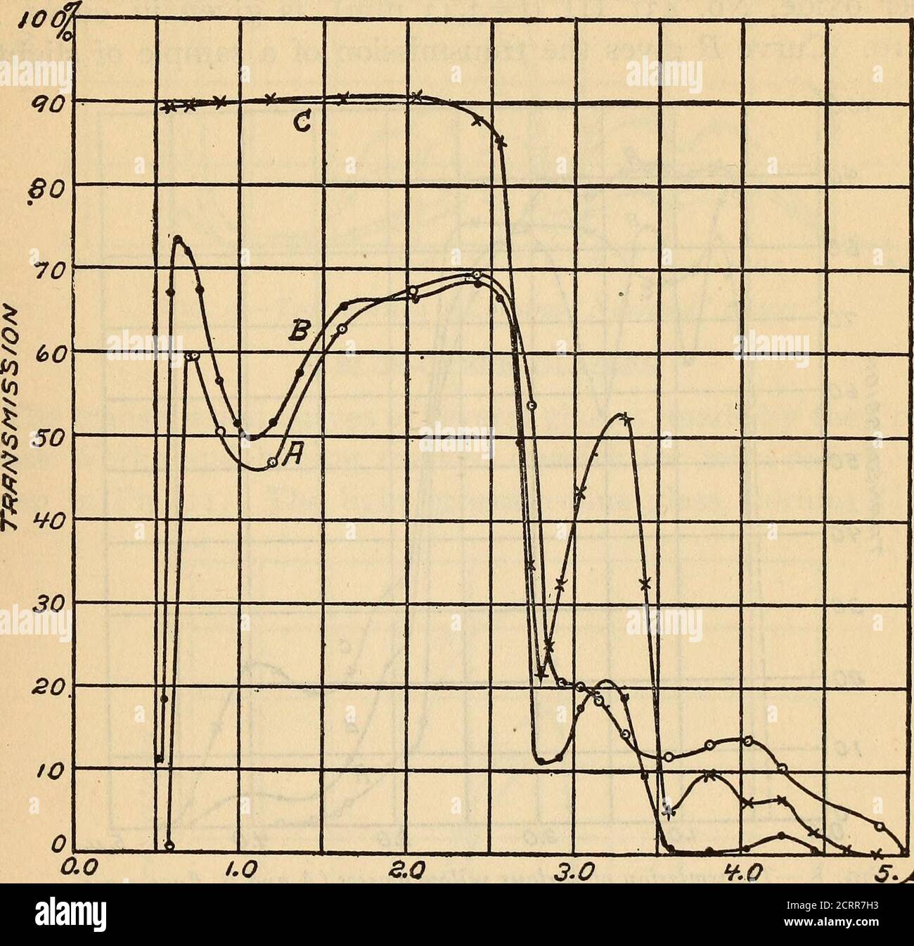 . La ricerca spettroradiometrica della trasmissione di varie sostanze. La banda è ottenuta a circa in. 2. VETRI ARANCIONI i campioni esaminati sono Corning G 34 e G 36 (^ = 3,55 mm e 5.65 mm, rispettivamente), curve B e A, Fig. 7. Hanno la banda di assorbimento caratteristica del vetro rosso selenio,Fig. 6, ma probabilmente contiene una sostanza che aumenta la trans-parenza a 3 fino a 4/i. Nel visibile, i terminali di trasmissione sono piuttosto bruscamente a circa 0.55/1. Chimicamente, questi occhiali belongto il gruppo di selenio rosso e noviolo giallo bicchieri. Collentz, Emerson, Long. ] Trasmissione Foto Stock