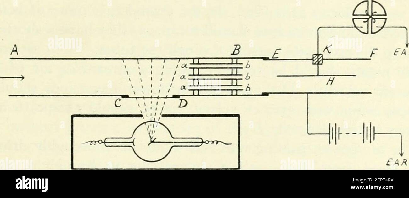 . Conduzione di elettricità attraverso gas e radioattività; un libro di testo con esperimenti . ione con sola ricombinazione. La quantità D è caledel coefficiente di diffusione ed è una delle costanti importanti in relazione alla ionizzazione. DIFFUSIONE DI IONI 97 b) determinazione sperimentale. Lo de-terminazione sperimentale di questo coefficiente D misura in assoluto le difficoltà involvessome e richiede una manipolazione molto attenta. Il seguente esperimento comparativamente semplice servirà sempliciper illustrare la velocità di diffusione degli ioni senza determinare D in misura assoluta. AB (Fig. Foto Stock