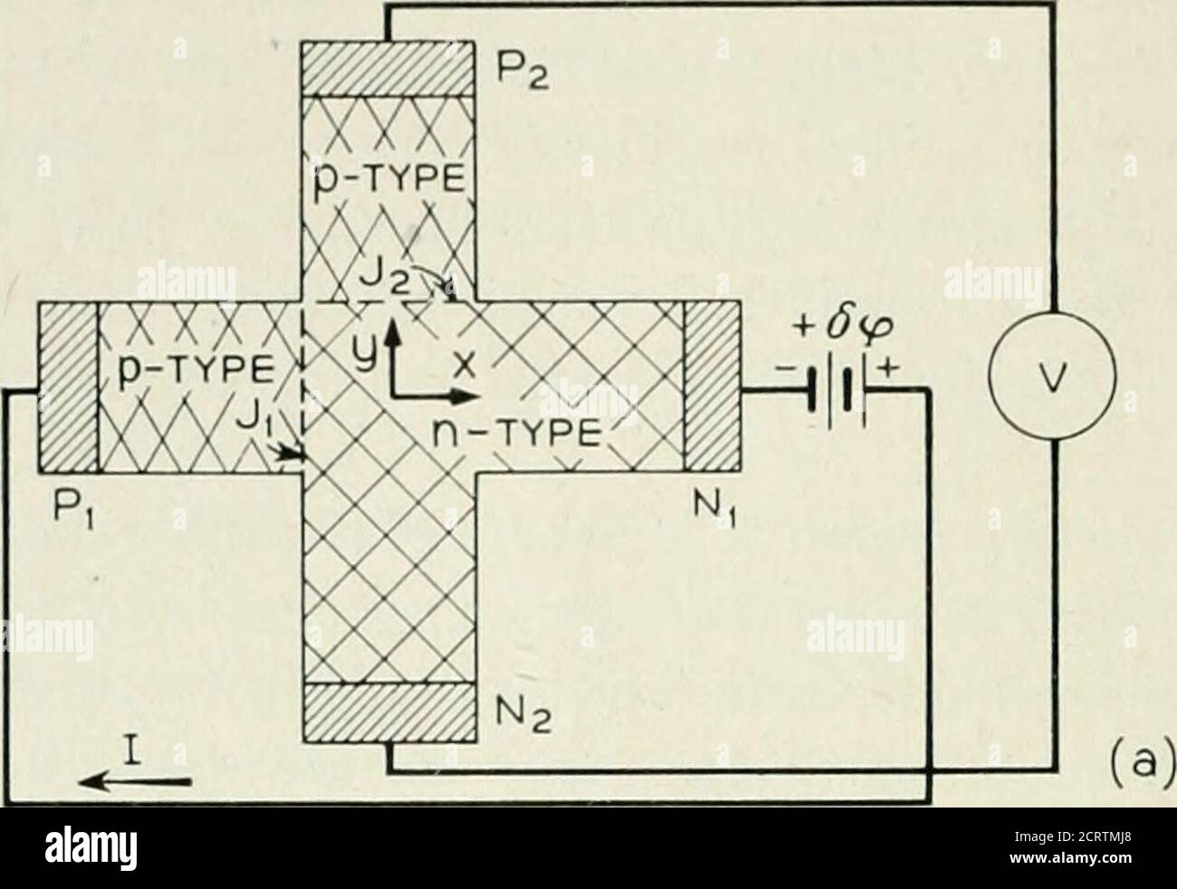 . La rivista tecnica Bell System . il superamento di fori in una uniforme ; la regione z non può produrre una efficace supa-anza (cioè IWC) in eccesso rispetto alla conduttanza, come può un campo di ritardo. Infine si deve notare che variazioni importanti e significative della conducibilità nelle regioni p- e w possono essere prodotte mediante iniezione di o-elettroni a foro. In queste condizioni, quando la concentrazione del foro si avvicina a w„ , l'ipn i/ - varierà. In queste condizioni Ri può essere alterato in modo apprecabile. Questi fattori favoriscono la giunzione p-n come raddrizzatore, in quanto determinano una riduzione della resistenza in serie Foto Stock