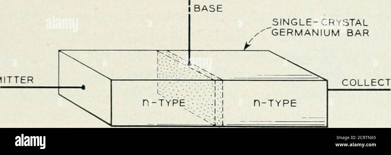 . La rivista tecnica Bell System . d(&gt;scril)di Shock-ley, Sparks, Teal, Wallace e Pietenpol è la giunzione N-p-n tran-Sistor. Fig. 5 è uno schema di tale struttura. Al centro di una barra di germanio di tipo n a cristallo singolo si forma una BARRA DI GERMANIO A STRATO SOTTILE MONOCRISTALLINO. COLLETTORE T TIPO p Fig. 5-il transistor a giunzione n-p-n EMETTITORE PRIMARIO CONTROLLEDELECTRON COLLETORJUNCTION DI CORRENTE Foto Stock