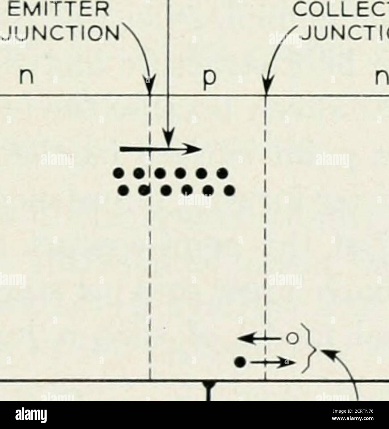 . La rivista tecnica Bell System . COLLETTORE T TIPO p Fig. 5-il transistor a giunzione n-p-n EMETTITORE PRIMARIO CONTROLLEDELECTRON COLLETORJUNCTION DI CORRENTE. B! PICCOLA CORRENTE RESIDUA INVERSA DEL COLLETTORE non CONTROLLATA dall'emettitore) Fig. Schema di un transistor a giunzione. * come mostrato da RJ-der e Kircher, l'impedenza del collettore AC, Tc = R22 - R12, dove R-v. è l'uscita imj a circuito aperto)edance e rij è l'impedenza del feed-hack a circuito aperto. Solitamente, R22 3&gt; R12. 418 IL GIORNALE TECNICO DEL SISTEMA A CAMPANA, MAGGIO 1952 di germanio di tipo 2? Come parte dello stesso cristallo singolo. Ohmico non rettilineo Foto Stock