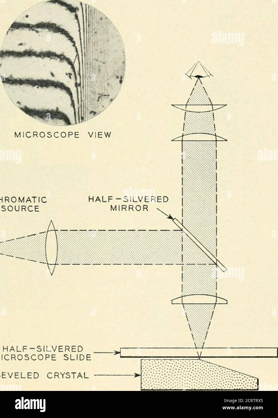 . La rivista tecnica Bell System . n MATERIALE LAYERP Fig. 4^ per la placcatura del lato p-tj^pe di una giunzione p-N. MISURA DI INTERFERENZA DI STRATI DI SUPERFICIE SOTTILI 1215 zione, si verifica una variazione nella tensione fotoelettrica. Per misurazioni più spensierate si potrebbe tracciare la fototensione rispetto alle unità di coordinata x del micrometro. Un tale grafico consente una posizione precisa della giunzione in queste unità. Se il micrometro è impostato per questa lettura, il nuovo sarà appoggiato sulla giunzione p-n. Potenziale Prohe questo è un altro metodo per localizzare la giunzione dove la giunzione è almeno SL Foto Stock