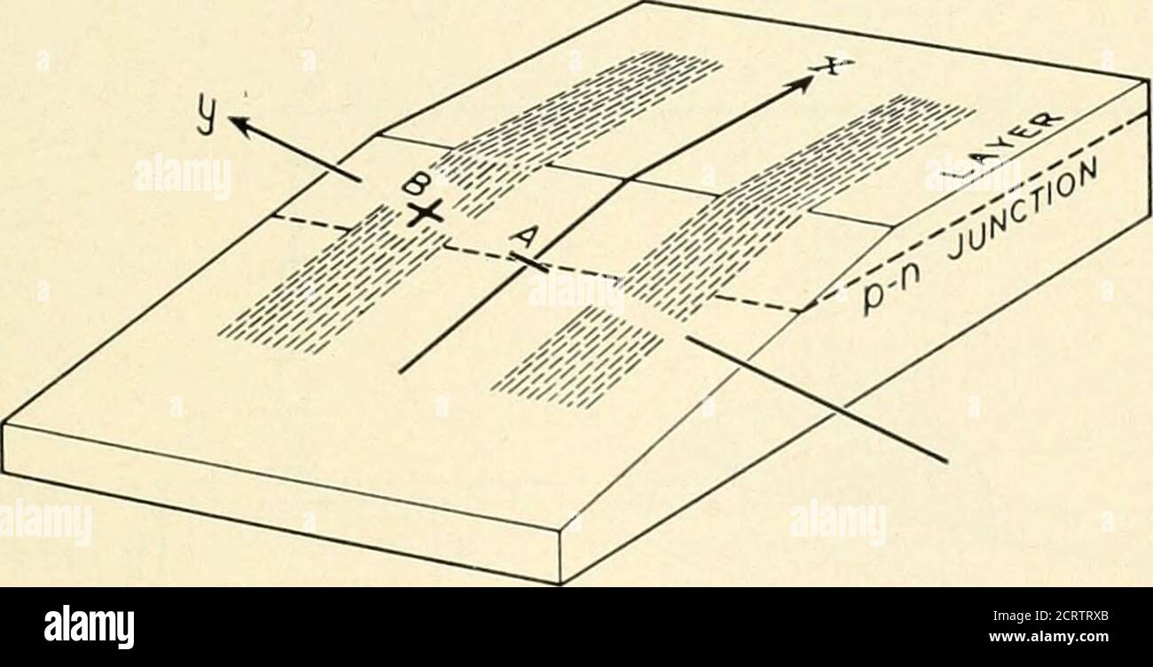 . Il giornale tecnico Bell System . es segno attraversando il raccordo con il contatto diretto. Il vantaggio di questa sonda è che non dipende dalle proprietà di rettifica di una giunzione p-n. La sonda termoelettrica è più adatta per il germanio poiché lappando attraverso una giunzione p-n Nor-mally produce un corto tra le due regioni. Tuttavia, è simile a dare una lettura p su materiale n debolmente drogato. È quindi utilizzabile solo su strati fortemente drogati, dove la zona quasi compensata è molto piccola. Nel caso del silicio, la giunzione mantiene normalmente proprietà rettificanti dopo la lap Foto Stock