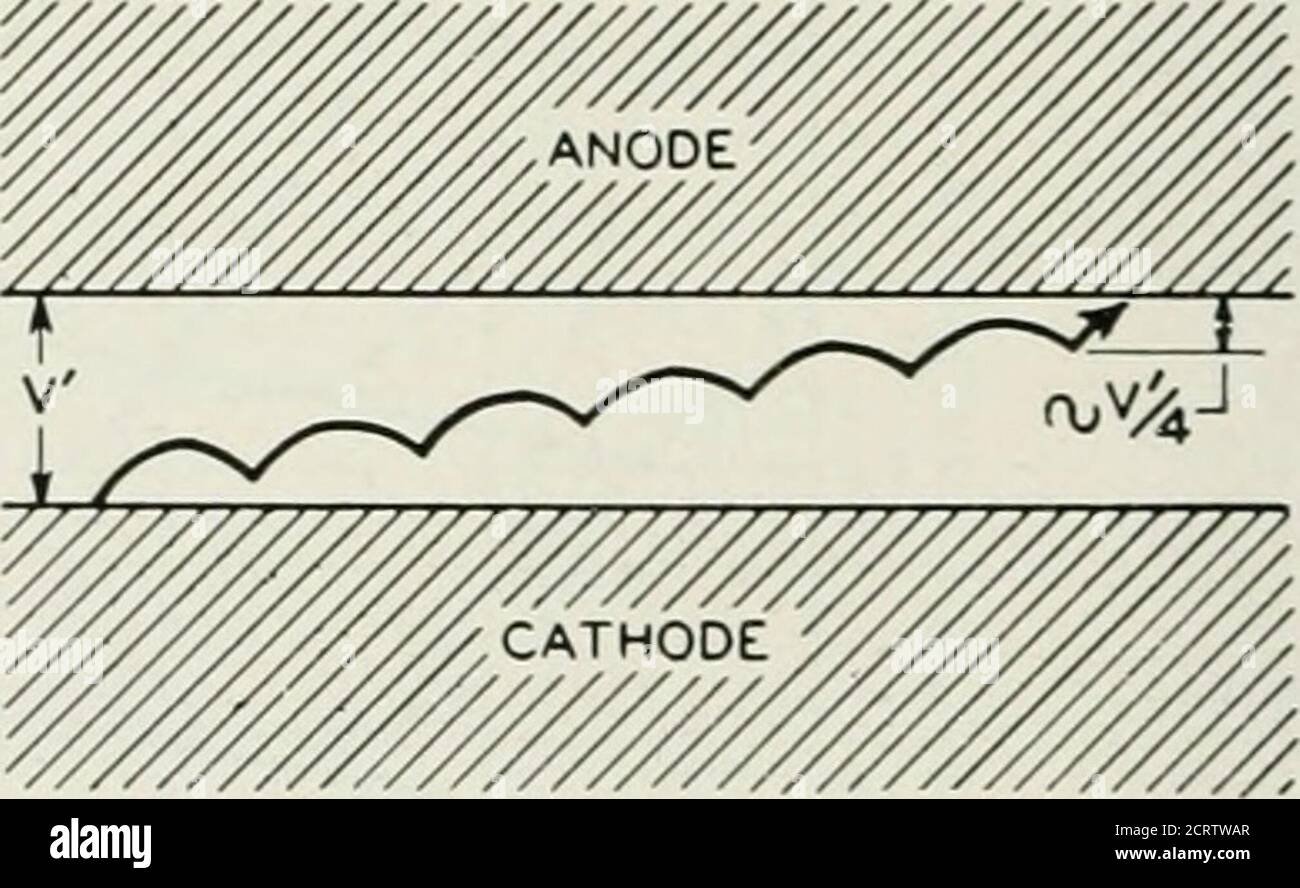 . La rivista tecnica Bell System . TENSIONE V (= 2V) CAMPO MAGNETICO B ^2B) ^-O/ MAX. ELETTRONICO ^.q, ^° EFFICIENZA (Fje) ^ Fig. 18.-circa orbite di elettroni che trasferiscono energia al campo RF, plottedper il funzionamento di un magnetron piano in due campi magnetici diversi. Si mostra come l'energia cinetica terelativa acquisita oltre l'ultima cuspide e dissipata in corrispondenza delle depieghe dell'anodo man mano che il campo magnetico e la tensione di funzionamento aumentano, con conseguente aumento della conversione elettronica dell'energia dal campo DC al campo RF. Questi due casi illustrativi differiscono per un fattore Foto Stock