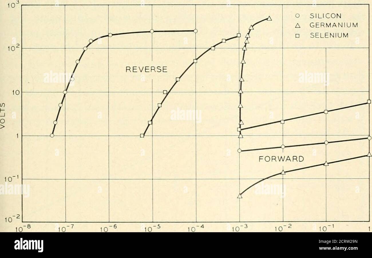 . Il perno tecnico del sistema Bell. Tensione per la caratteristica di rottura. Questo è in linea con le misure di capacità in cui l'esponente indica dela giunzione non è né una giunzione puramente brusca che risulterebbe in un esponente di due né una giunzione a gradiente costante che risulterebbe in un esponente di tre. 5.5 un'altra misura interessante, che è relativa al tempo di vita di portatori minoritari nella regione ad alta resistività e alla risposta in frequenza, è il tempo di recupero di questi dispositivi. Durante una polarizzazione diretta sulla giunzione p-n, vengono iniettati i trasportatori minoritj^ in eccesso Foto Stock