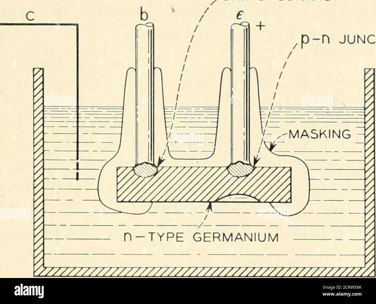 . La rivista tecnica Bell System . barriera di protezione esiste una regione di carica spaziale praticamente priva di supporti. Quando lo spessore del campione viene ridotto in modo tale che le regioni di carica spaziale si estendano attraverso di esso, la corrente cessa il flusso di lavoro e l'attacco si arresta nelle regioni sottili, a condizione che si possano trascurare i portatori generati termicamente o otticamente. Tuttavia, si prevede che in questo metodo si presenti più vaiolature rispetto a quando si esegue l'attacco nella presenza di un eccesso di veicoli iniettati. Una giunzione p-n è un mezzo di iniezione di fori in semiflori di tipo n ed è la base di un altro metodo di dimp Foto Stock