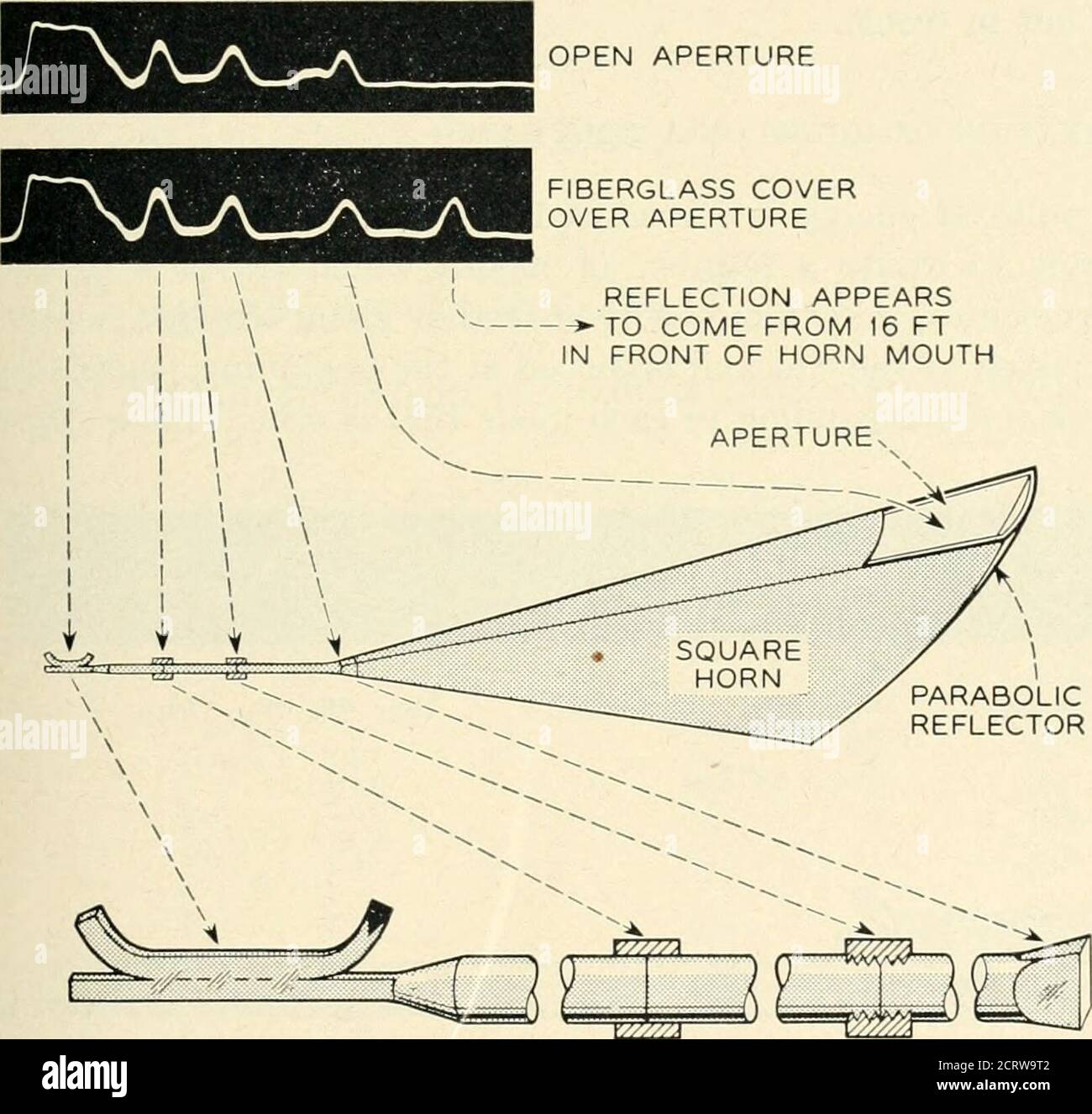 . Il giornale tecnico Bell System . e con le tonalità tratteggiate e le frecce sulla figura. Un giunto a clampedina nella linea ha dato la riflessione mostrata successivamente dopo l'impulso inizialoverloaded. Un accoppiamento filettato ben realizzato in cui le estremità del tubo affuslato squarel,y si vede avere una riflessione molto più bassa,difficilmente osservabile su questa traccia. Poiché ci è la riflessione di ahvays dalla bocca e dalle parti superiori del riflettore di questo tipo di antenna, è notabile misurare un pezzo di transizione di gola da solo con i metodi CWconvenzionali, poichè la potenza riflessa totale dal sistema è misurata.qui, l'uso del re Foto Stock