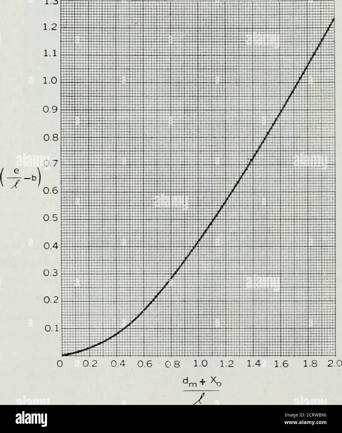 La rivista tecnica Bell System . 0 123456789 10BFig. 1.8.4(b) - curva di  progettazione del pacchetto molla di tensione. Equazioni (1.8.3) e (1.8.4).  1.3f. Fig. 1.8.5 - curva di progettazione del