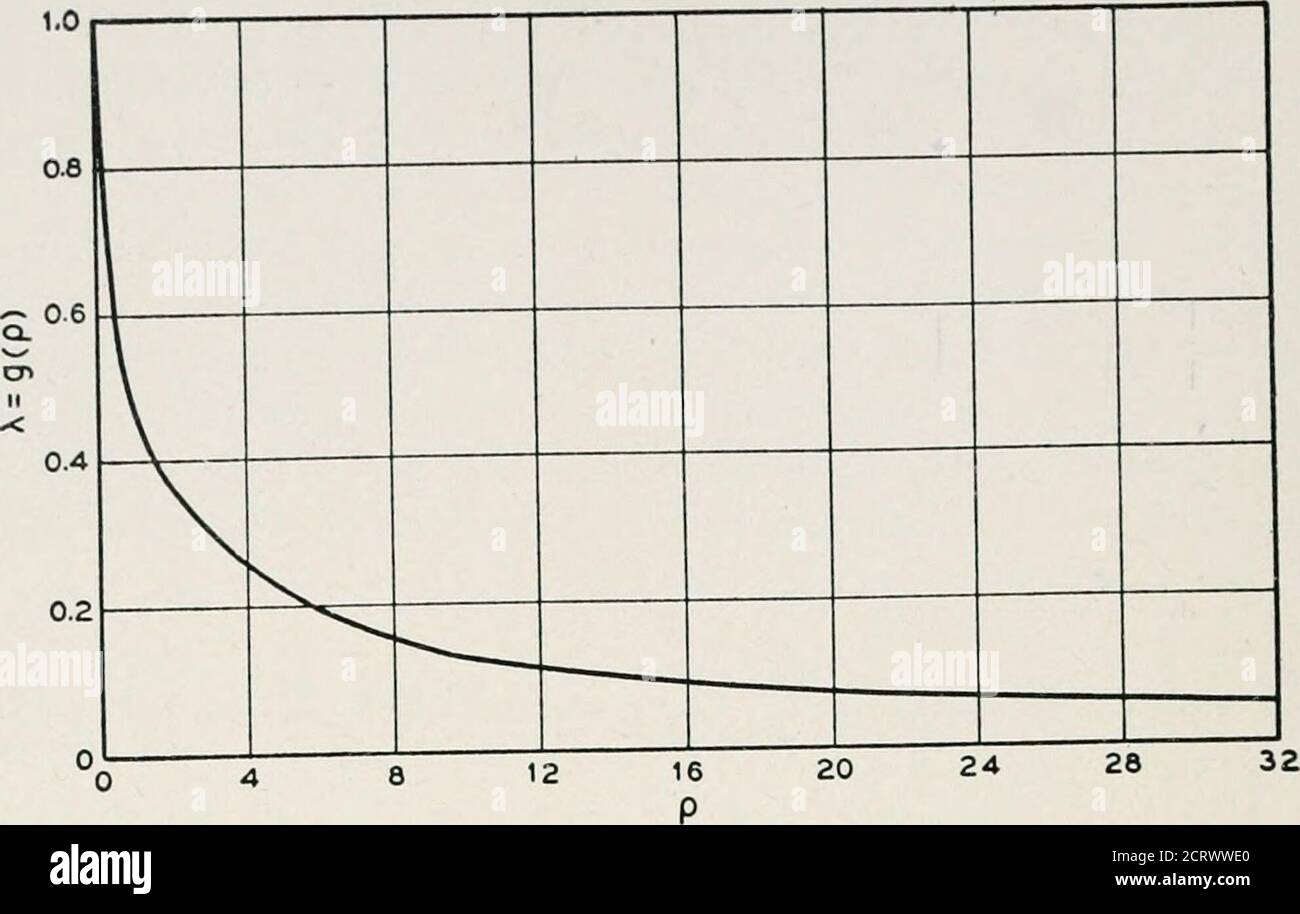 . La rivista tecnica Bell System . re A ed e sono integrali ellittici completi del primo e del secondo kindcon modulo k. Quindi 37r (1 -t- 3X)(1 -f X) ^:vp = ^ = -i-^-^ < dove il modulo DI A ed e è /(l - X)/2. Questa equazione definisce pas una funzione di X, e quindi per inversione dà X in funzione di p. la curva di teresolazione di X rispetto a p è riportata in Fig. 6 e può essere indicata come funzione X = g (p). Se sostituiamo X = V/P allora abbiamo V = P g{3TR/Ra V2P) (2.10) questo ci permette di tracciare V in funzione di P, per vari valori di Ra, Fig. 7.poiché P può rappresentare l'inviluppo di An Foto Stock