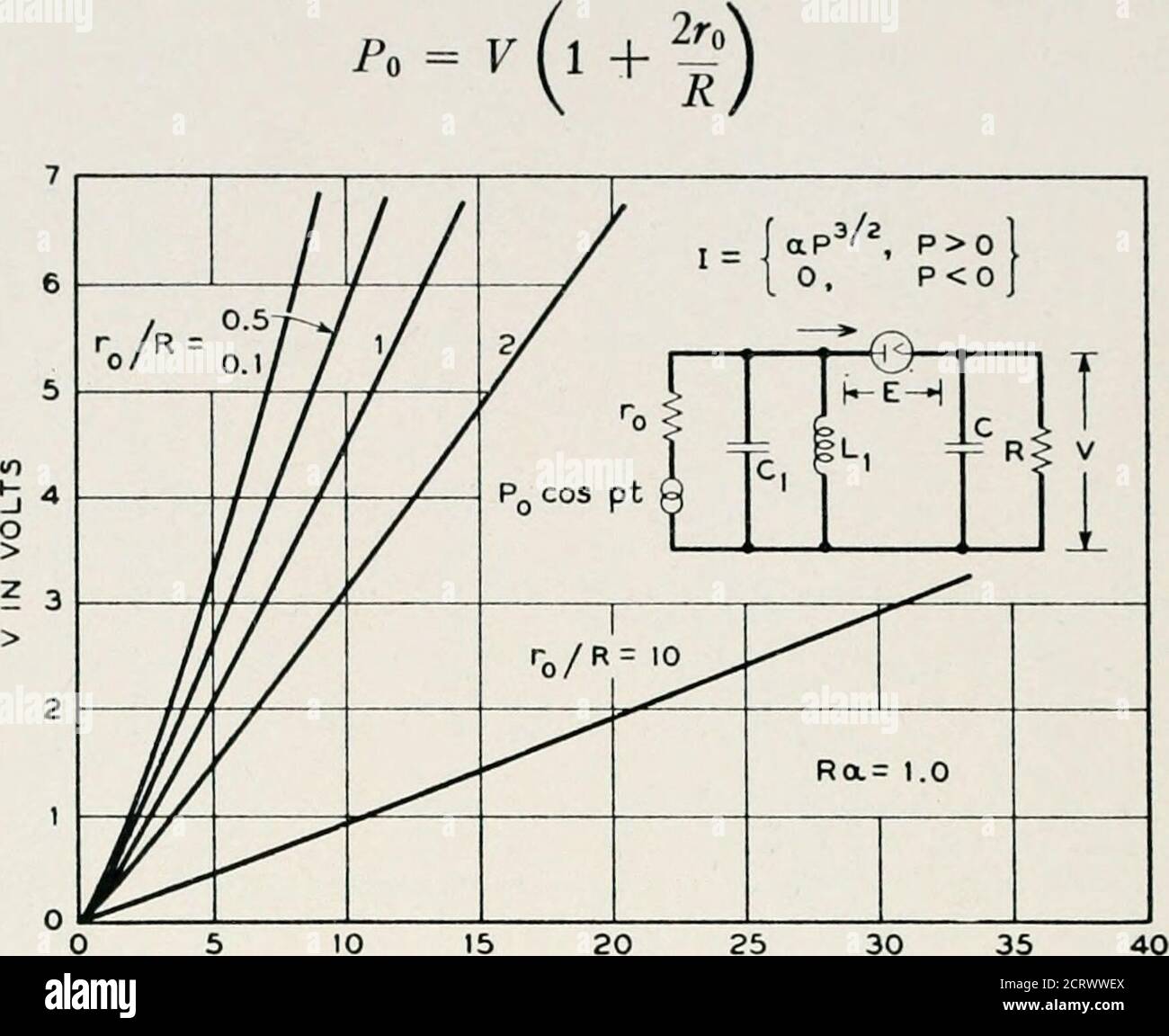 . La rivista tecnica Bell System . Prestazioni del raddrizzatore a 3/2âpower-law come rivelatore di inviluppo con impedenzodel generatore di segnale basso eccetto nella banda di segnale. Combinando le curve di Fig. 7 dando V in termini di P con le precedenti equazioni che forniscono la relazione tra P e PQ, si ottengono le curve delle Figg. 8, 9, 10, dando F in funzione di PQ. Le curve si avvicinano alla linearitàquando Ra è grande. Supponendo che le curve siano effettivamente lineari, si definisce la perdita di conversione D del rivelatore in db in termini di rapporto di potenza massima disponibile dalla sorgente alla potenza erogata a Th Foto Stock
