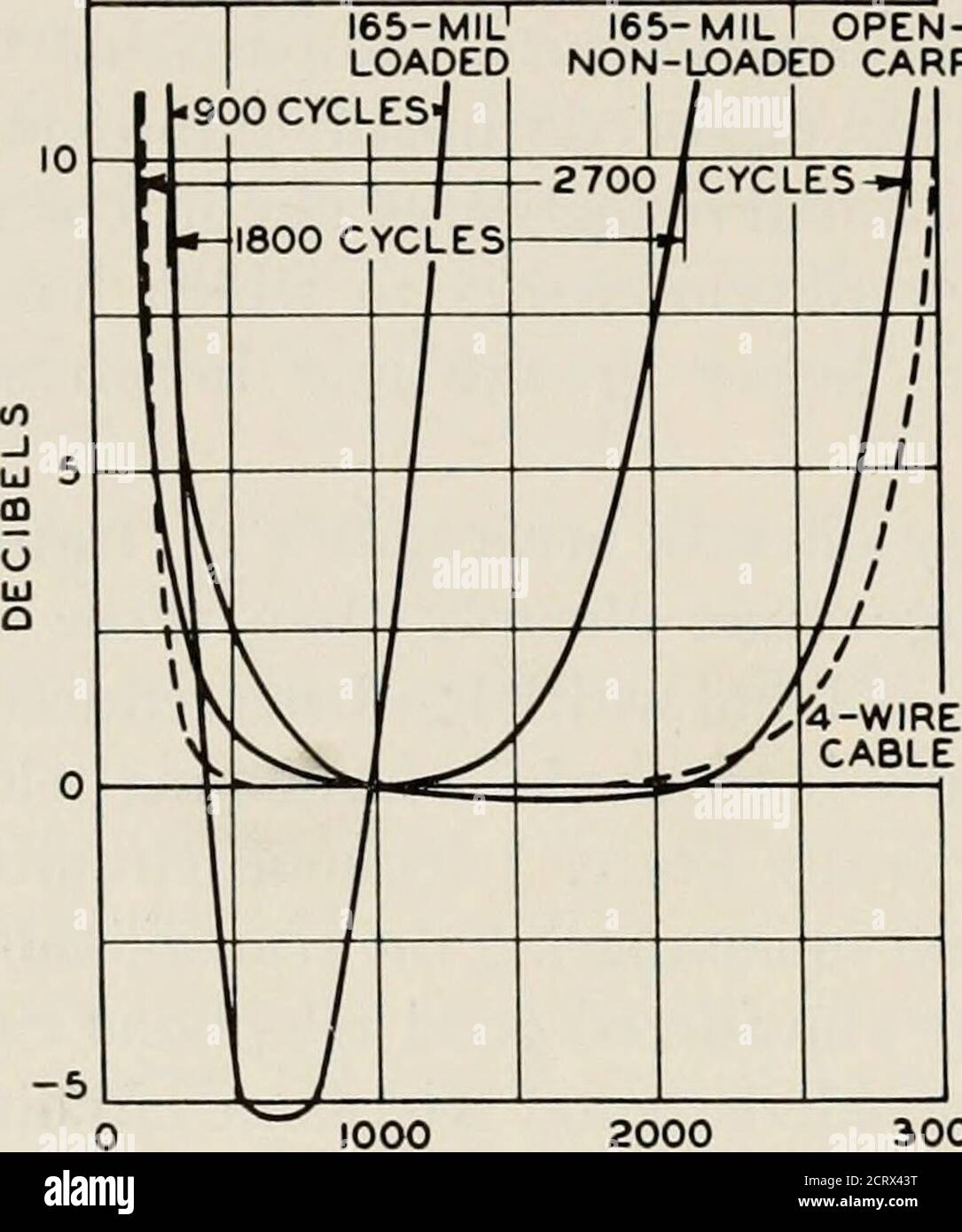 . La rivista tecnica Bell System . s. A destra della tabella sono riportate le caratteristiche tipiche dei circuiti a due fili NewYork-Washington (circa 225 miglia) con vari carichi. L'ormai obsoleto sistema a carico pesante, H-245, gavean efficace range di 1,400 cicli, il carico medio-pesante o H-174 ha dato 1,900 cicli, mentre un nuovo sistema che si sta considerando, calledB-88, darà circa 2,700 cicli. (Al momento H-174 due- * le frequenze limitanti sono prese come quelle alle quali la perdita è 10 db più grande della perdita a 1,000 cicli. 32 487 488 FILO DEL GIORNALE TECNICO DEL SISTEMA CAMPANA Foto Stock