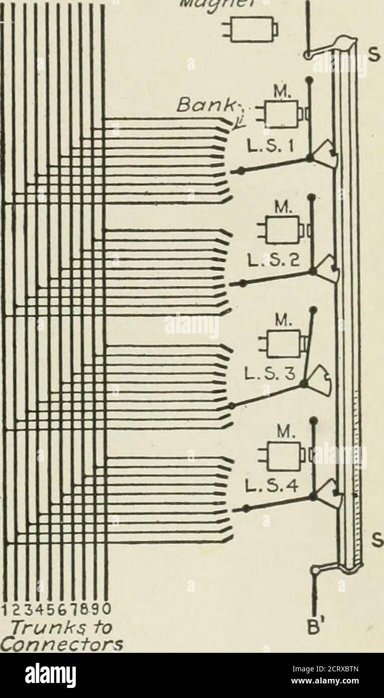 . Telefonia automatica; un trattato completo su sistemi automatici e semiautomatici. F molle a balestra mobili è un pettine, tra i denti di cui passa la punta dello stantuffo, in modo che lo stesso funga da guida per i movimenti dello stantuffo. Questi interruttori a linea sono montati in quattro gruppi da 25 ciascuno su un'unità OR verso l'alto a destra come mostrato in Fig. 86, Capitolo 4. Ogni set di 25 alberi principali hasa. Normalmente, i quattro alberi master sono collegati tra loro e controllati da un interruttore principale, ma in alcuni casi il traffico è talmente pesante che è necessario fornire più di dieci linee per 100 linee. In tal caso, Foto Stock
