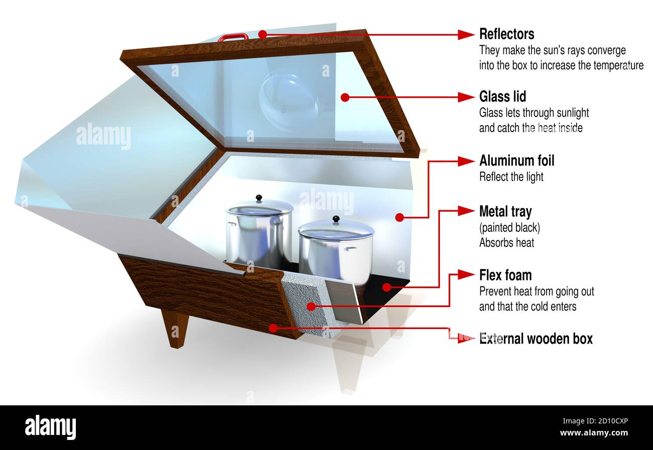 La figura mostra le parti di un fornello solare a scatola con il coperchio di vetro aperto e riflettori metallici con due pentole all'interno su uno sfondo bianco. Illustrazione 3D Foto Stock