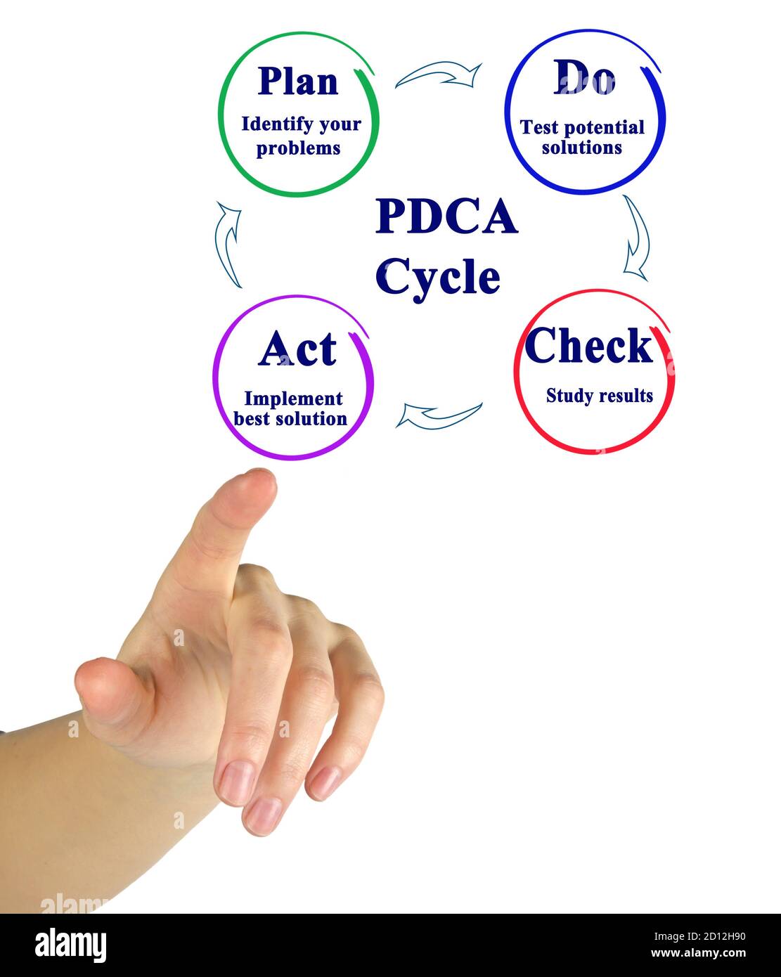 Ciclo Plan Do Check Act Foto Stock