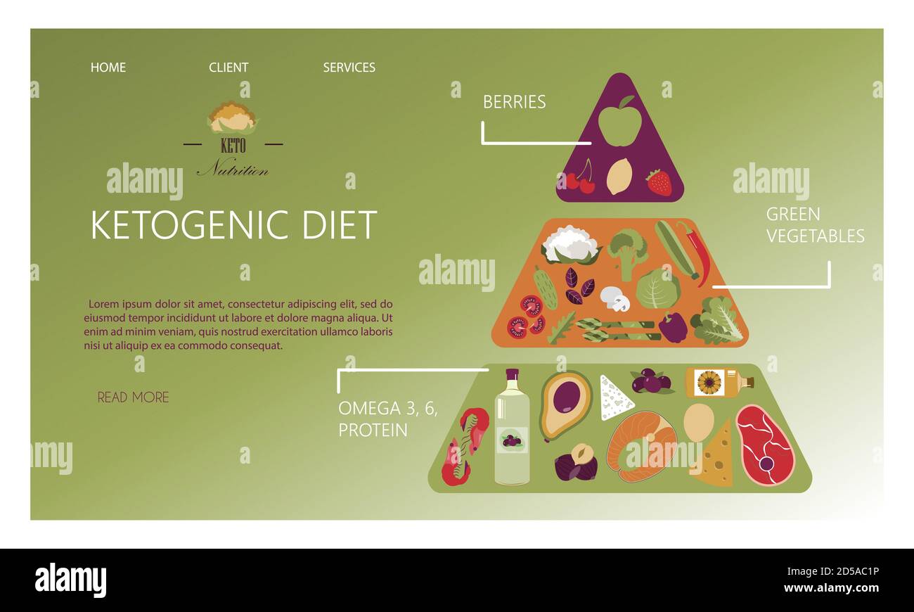 Sito Web. Piramide della nutrizione sulla dieta del keto. Alimenti, calcolo di acqua, bevande, grassi, proteine e carboidrati per una dieta sana secondo la dieta del keto. Infografiche di cibo sano. Una brochure per familiarizzare con il piano nutrizionale e per il suo rispetto. Poster per la pubblicità, poster o banner, per le persone che stanno perdendo peso. Illustrazione Vettoriale