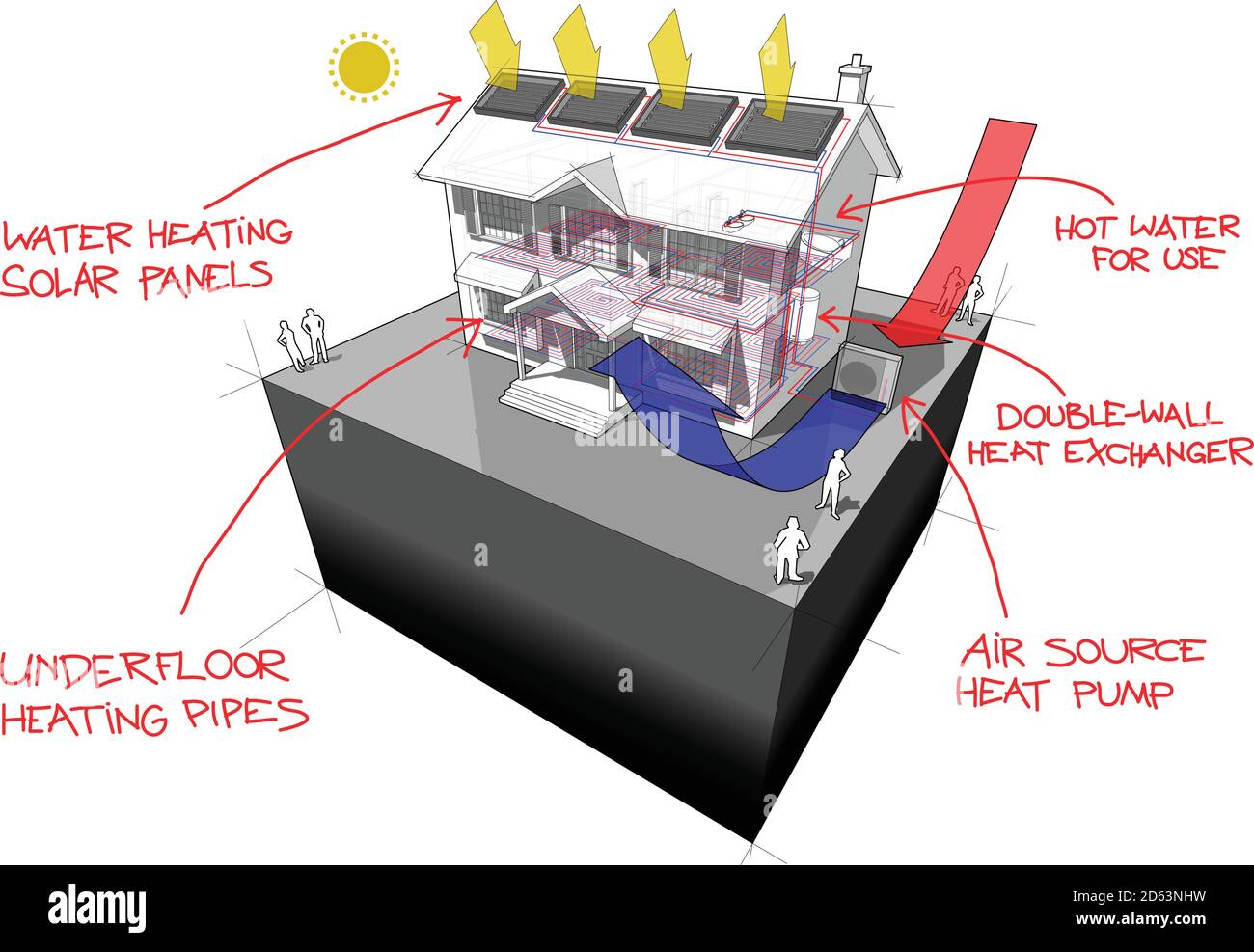 diagramma di una casa coloniale classica con aria fonte di calore pompa e pannelli solari sul tetto come fonte di energia per riscaldamento e riscaldamento a pavimento Illustrazione Vettoriale