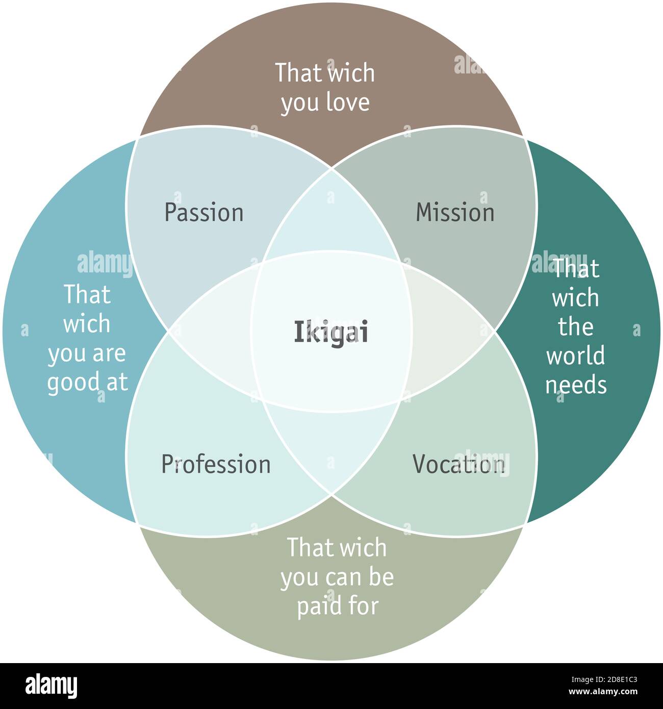 Illustrazione di Ikigai, realizzazione di sé, significato del concetto di vita Illustrazione Vettoriale