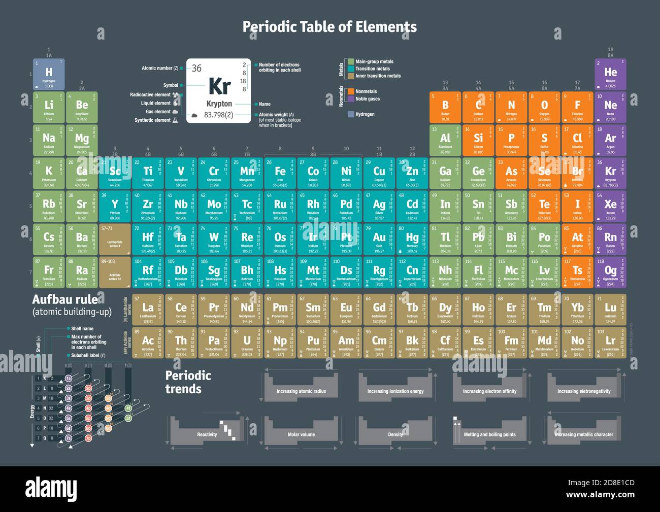 Tavola periodica degli elementi chimici in inglese Illustrazione Vettoriale