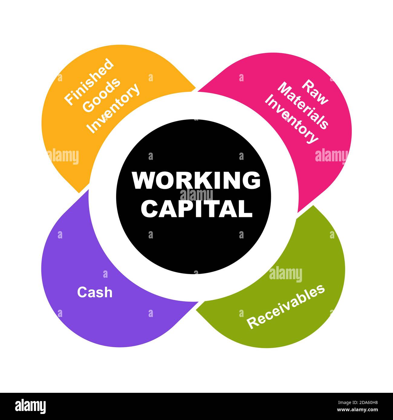 Diagramma del capitale circolante con parole chiave. EPS 10 - isolato su sfondo bianco Illustrazione Vettoriale