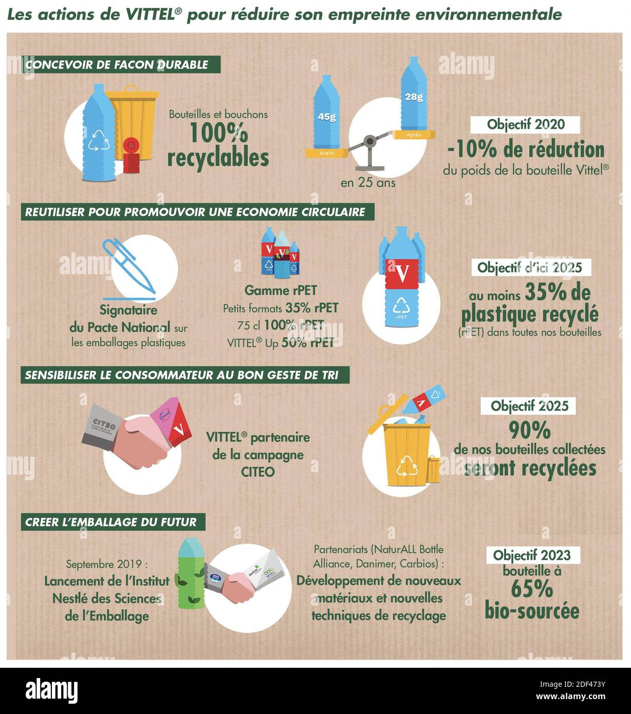 Consegnate la foto della nuova bottiglia di plastica Vittel da 2 litri prodotta da quelle usate. La multinazionale alimentare Nestle ha definito ulteriori piani per ridurre i rifiuti di imballaggio, avendo annunciato di aver firmato il Patto europeo sulla plastica. La multinazionale ha dichiarato che la decisione avrebbe aiutato a raggiungere il 100% di packagingâ€‹ riciclabile o riutilizzabile – un obiettivo annunciato nel 2018 – e a ridurre di un terzo l’uso di plastica vergine entro il 2025. Avviato dalla Francia e dai Paesi Bassi, il Pactâ€‹ europeo della plastica ha un obiettivo: Accelerare la transizione verso un'economia circolare della plastica arrestando la dipendenza da vi Foto Stock