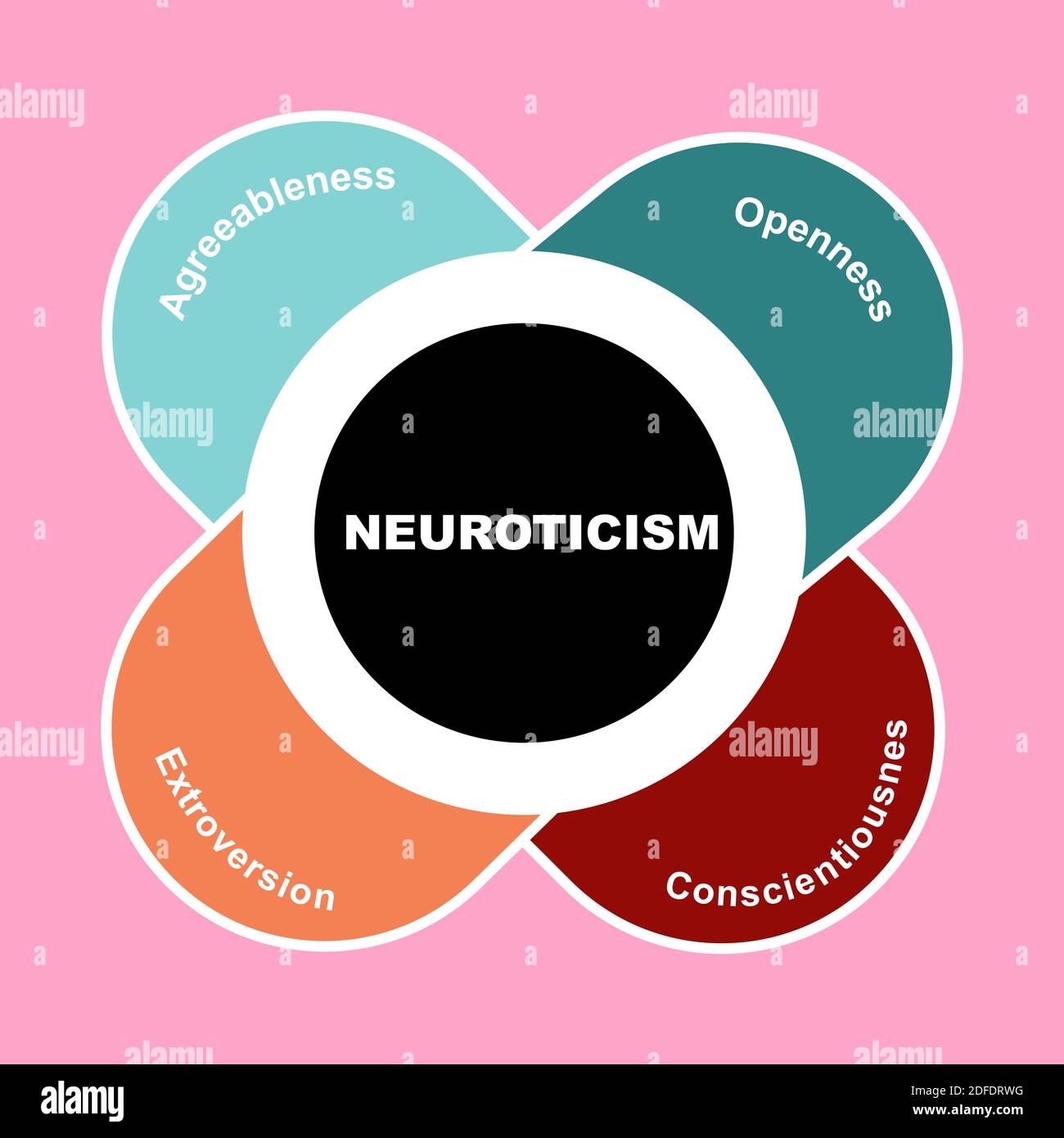 Diagramma del concetto di neuroticismo con parole chiave. EPS 10 isolato su sfondo bianco Illustrazione Vettoriale