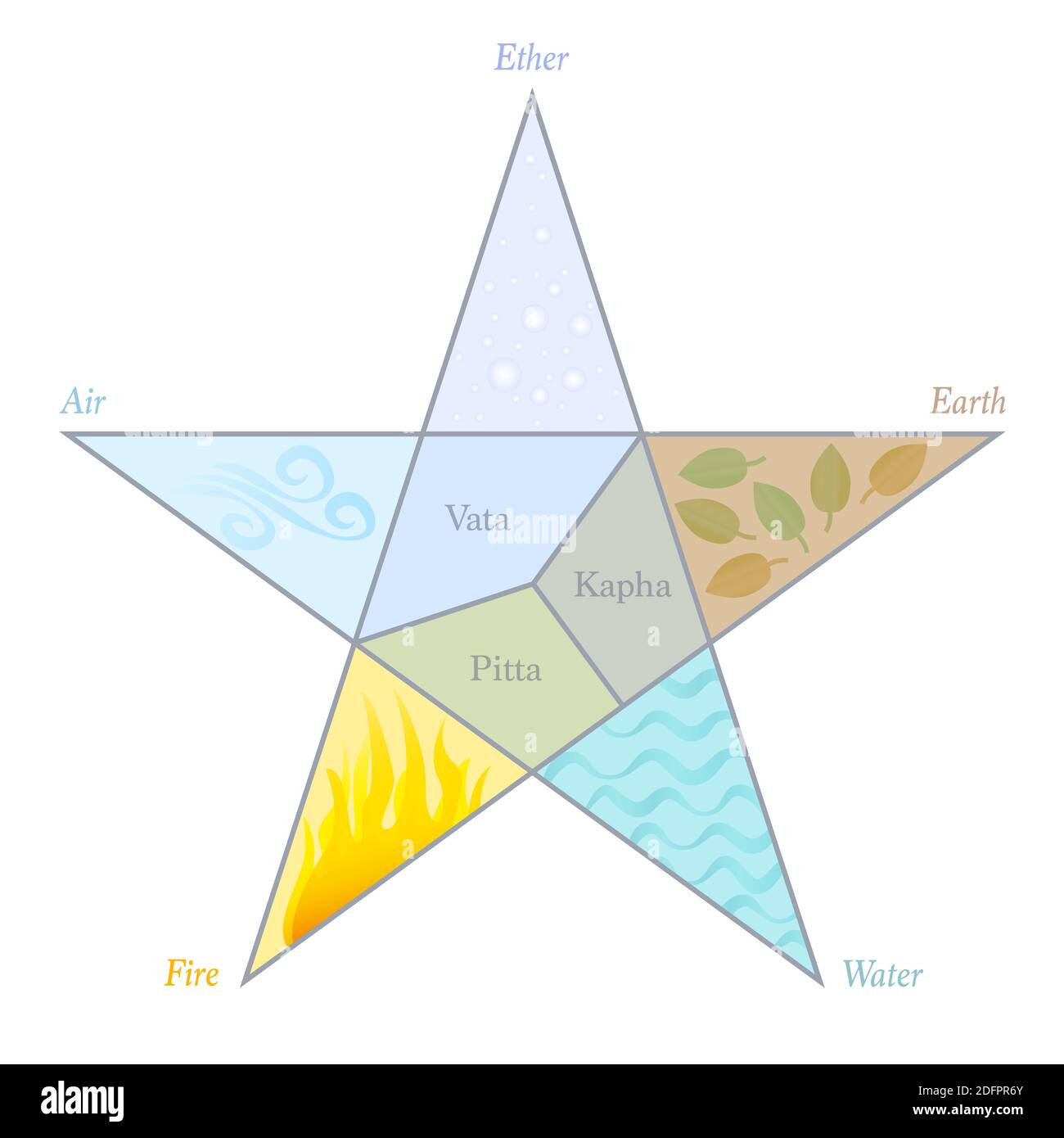 Dosha ed elementi pentagramma. Simboli ayurvedici con nomi e posizione in un simbolo a stella. Vata, Pitta, Kapha - etere, aria, fuoco, acqua, Terra. Foto Stock