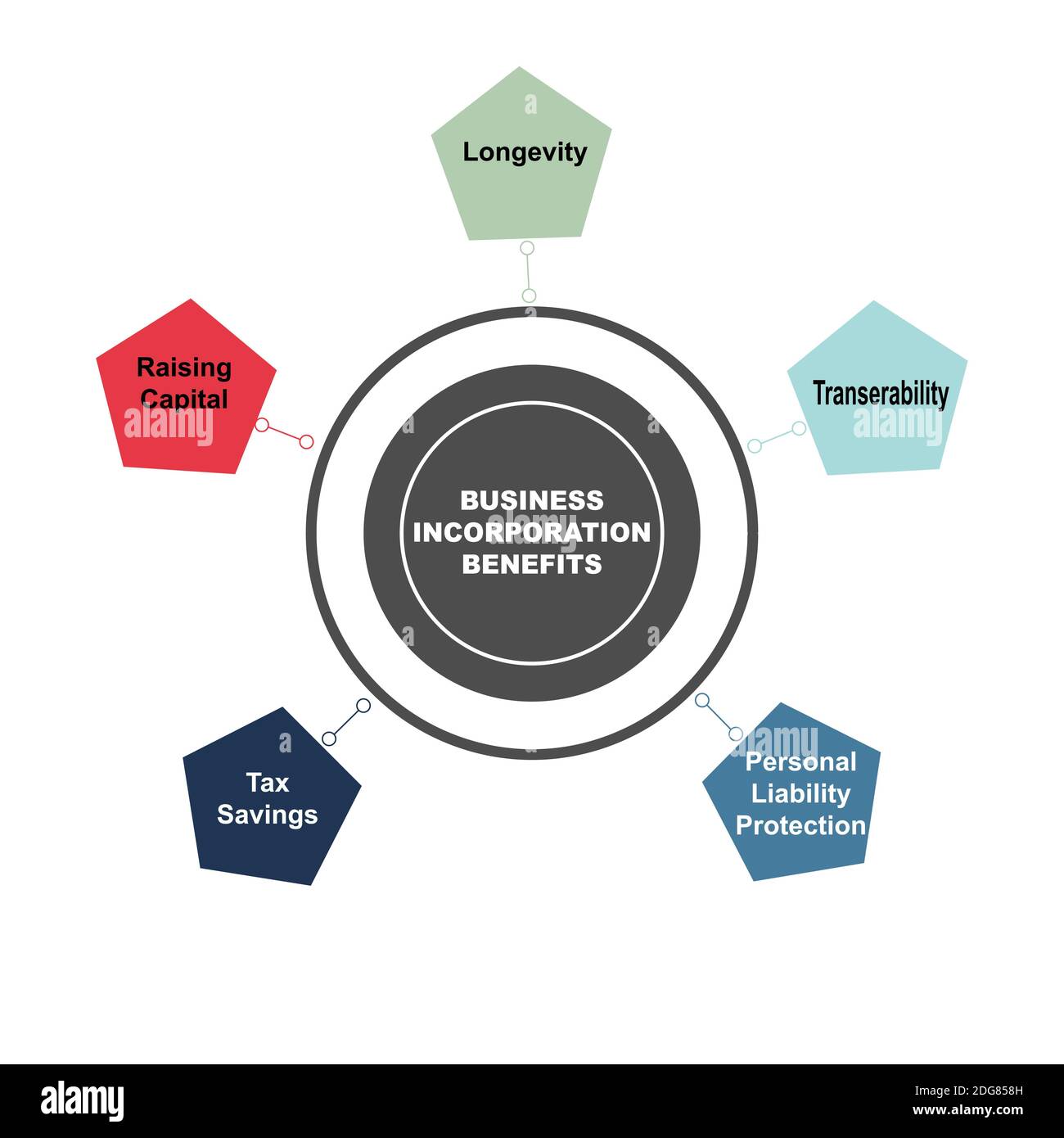 Diagramma del concetto dei benefici di inccorpoation di affari con le parole chiavi. EPS 10 isolato su sfondo bianco Illustrazione Vettoriale