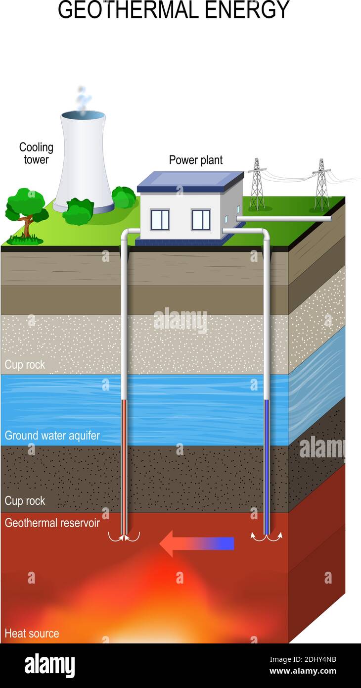 Impianto geotermico: Casa di pompaggio, scambiatore di calore, sala turbina, pozzo di produzione, pozzo di iniezione, acqua calda per il riscaldamento urbano Illustrazione Vettoriale