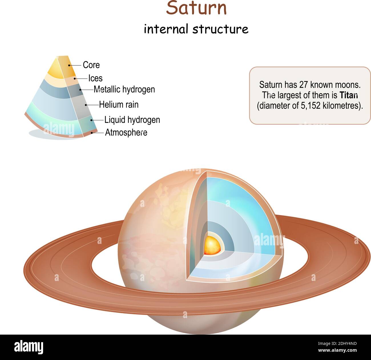 Struttura interna di Saturno. Sezione trasversale del pianeta da nucleo a mantello e crosta. Sistema solare. Infografica. Diagramma vettoriale. Facile da modificare Illustrazione Vettoriale