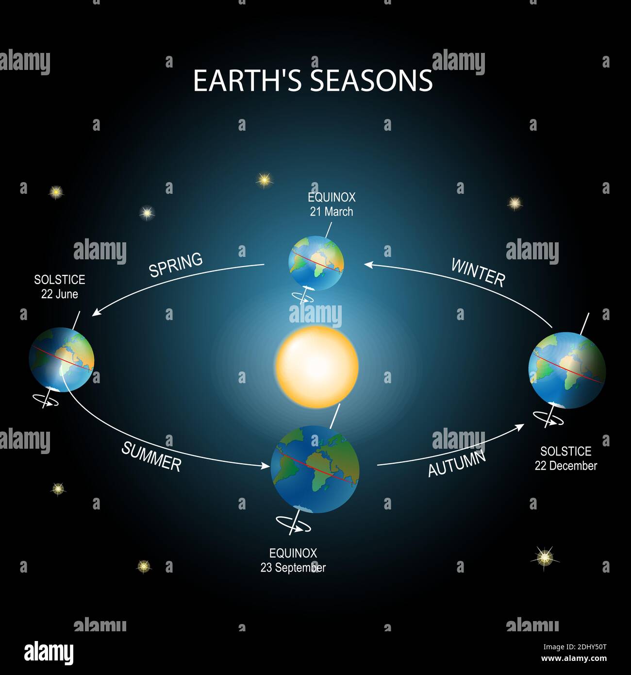 Stagione della terra. Illuminazione della terra durante varie stagioni. Movimento della Terra intorno al Sole. Posizione superiore: Equinozio vernale Illustrazione Vettoriale