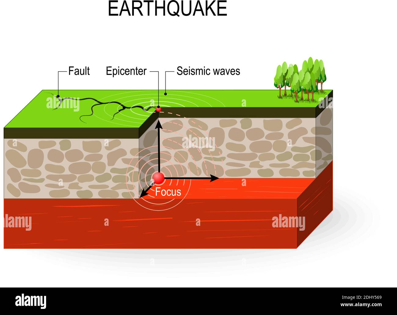 Terremoto. Attività sismica: Onde sismiche, guasto, fuoco e terremoto epicentro Illustrazione Vettoriale
