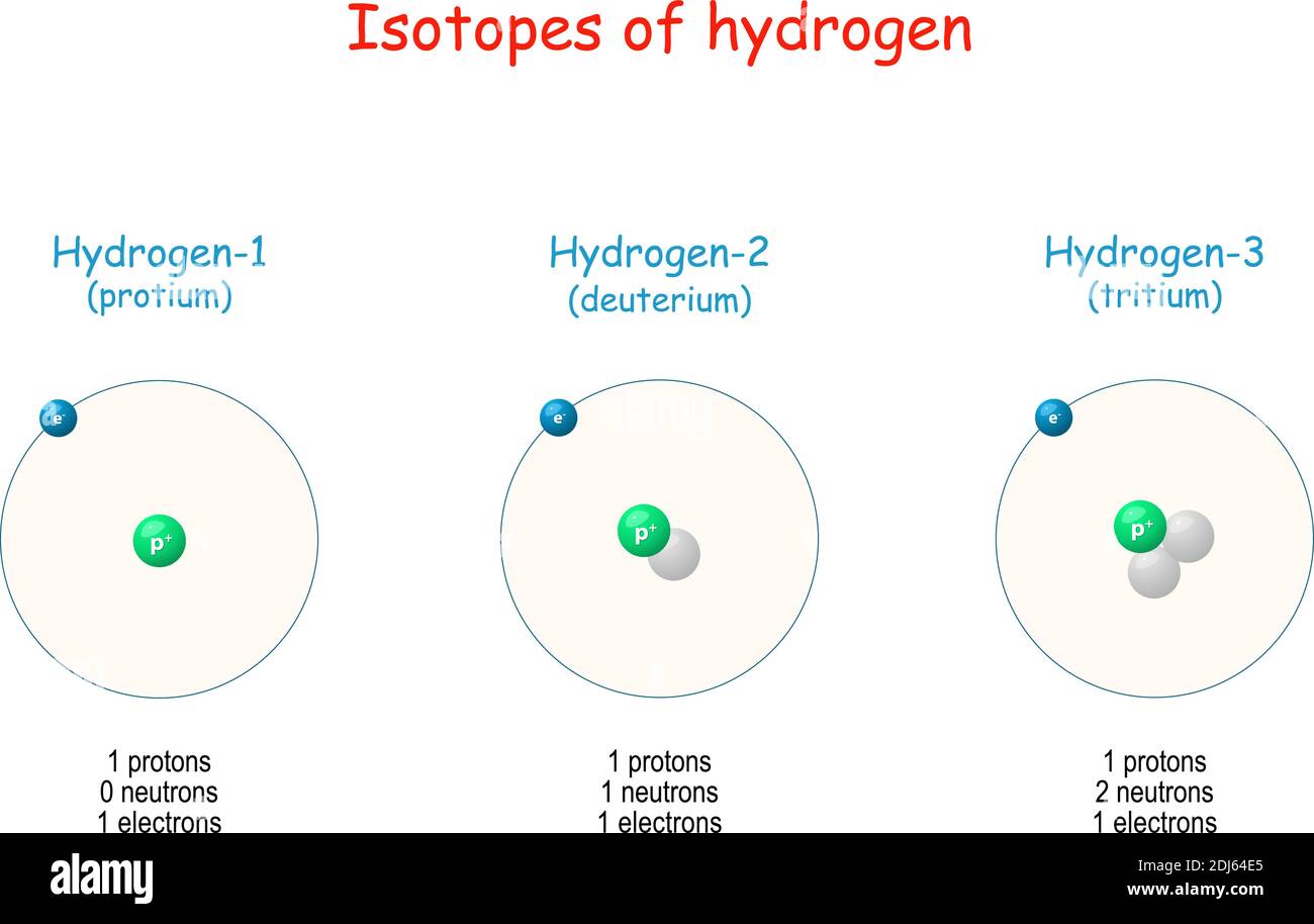 isotopi di idrogeno. Struttura atomica da idrogeno-1 a idrogeno-3. Particelle atomiche: Protoni, neutroni, elettroni. Illustrazione vettoriale per uso scientifico Illustrazione Vettoriale