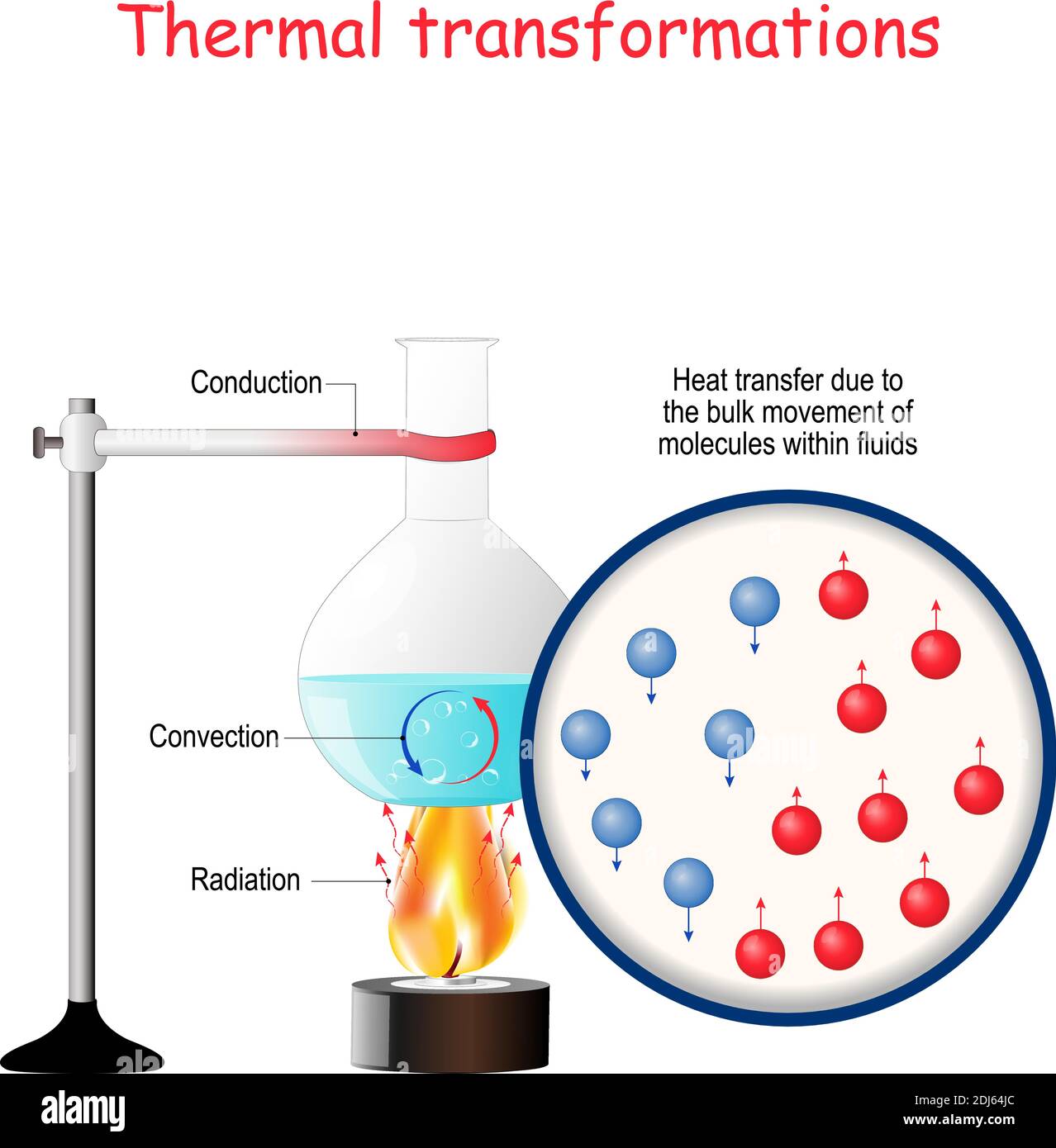 Trasformazioni termiche. Forme di energia, trasformazioni di energia. Lavori di laboratorio. Processo di movimentazione di acqua calda e fredda quando riscaldata Illustrazione Vettoriale
