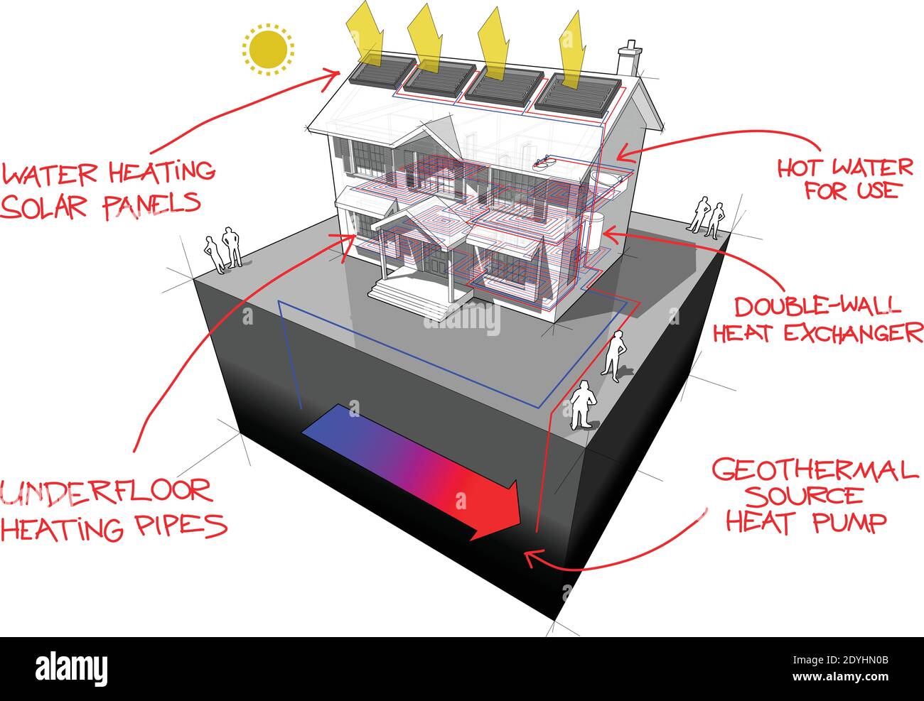 schema di una casa coloniale classica con riscaldamento a pavimento e. massa pompa di calore sorgente e pannelli solari sul tetto come fonte di energia per riscaldamento e fl Illustrazione Vettoriale