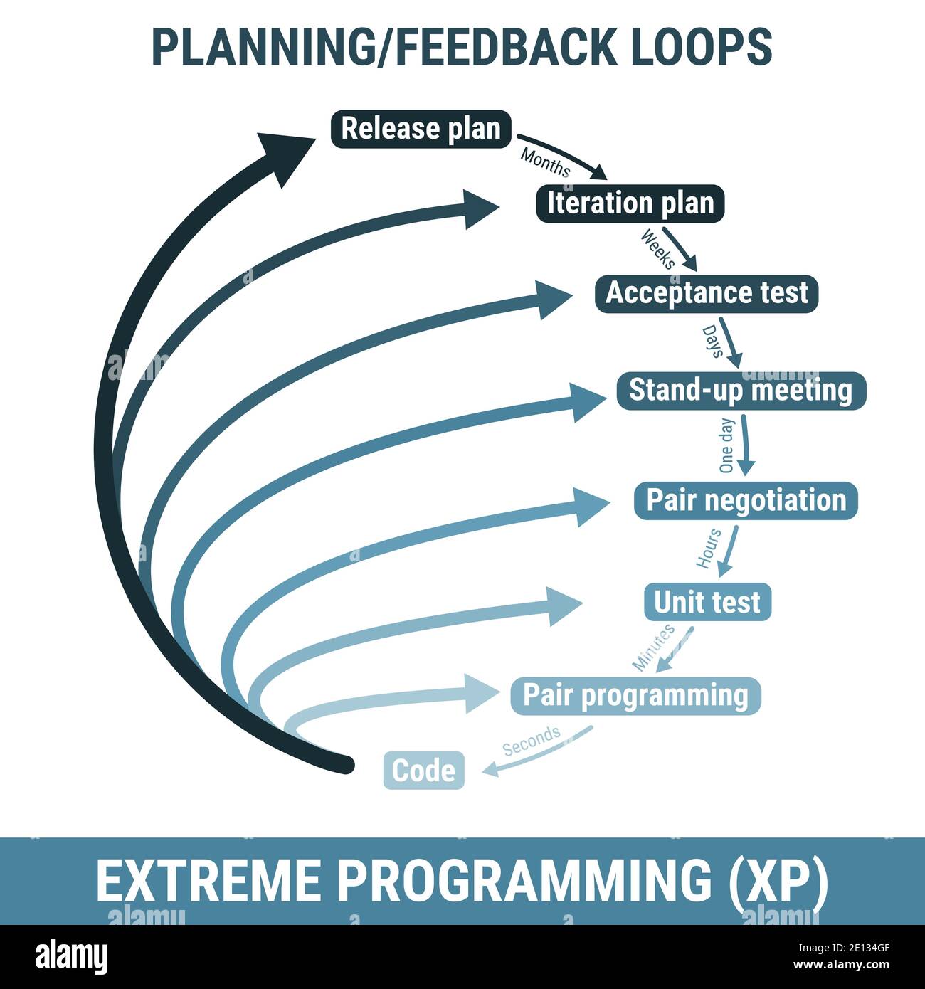 XP Extreme Programming metodologia di sviluppo software, schema dettagliato di processo di framework. Gestione dei progetti, ciclo di vita del flusso di lavoro dei prodotti, sviluppatori Illustrazione Vettoriale