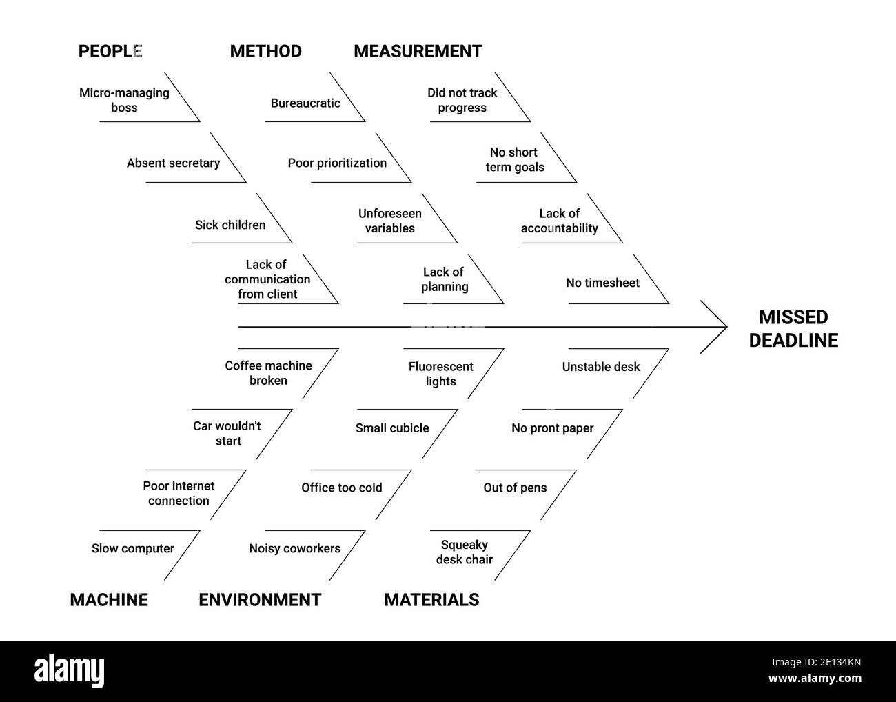 Diagramma a lisca di pesce metodologia Ishikawa infografica con misure,  materiali, personale, ambiente, metodi, macchine. Schema di linea di causa  ed ef Immagine e Vettoriale - Alamy