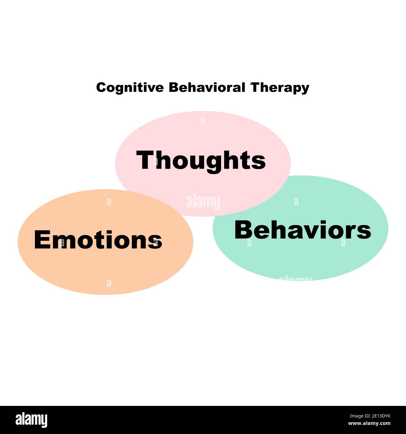 Concetto di diagramma con testo e parole chiave della terapia comportamentale cognitiva. EPS 10 isolato su sfondo bianco Illustrazione Vettoriale