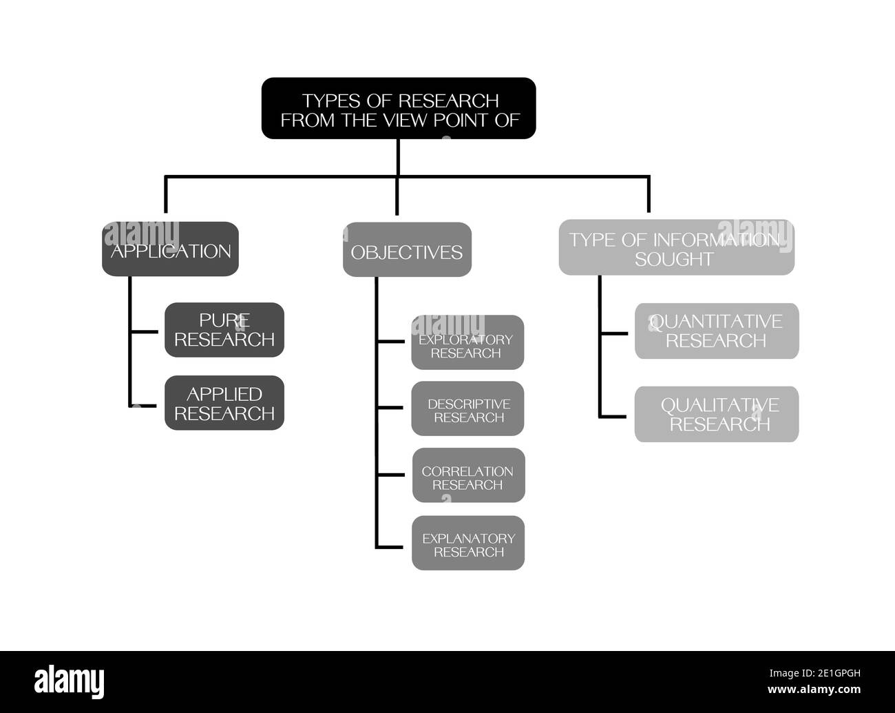 Processo e metodi di ricerca, tipo di ricerca da applicazione, obiettivi e informazioni ricercate isolate su sfondo bianco. Foto Stock