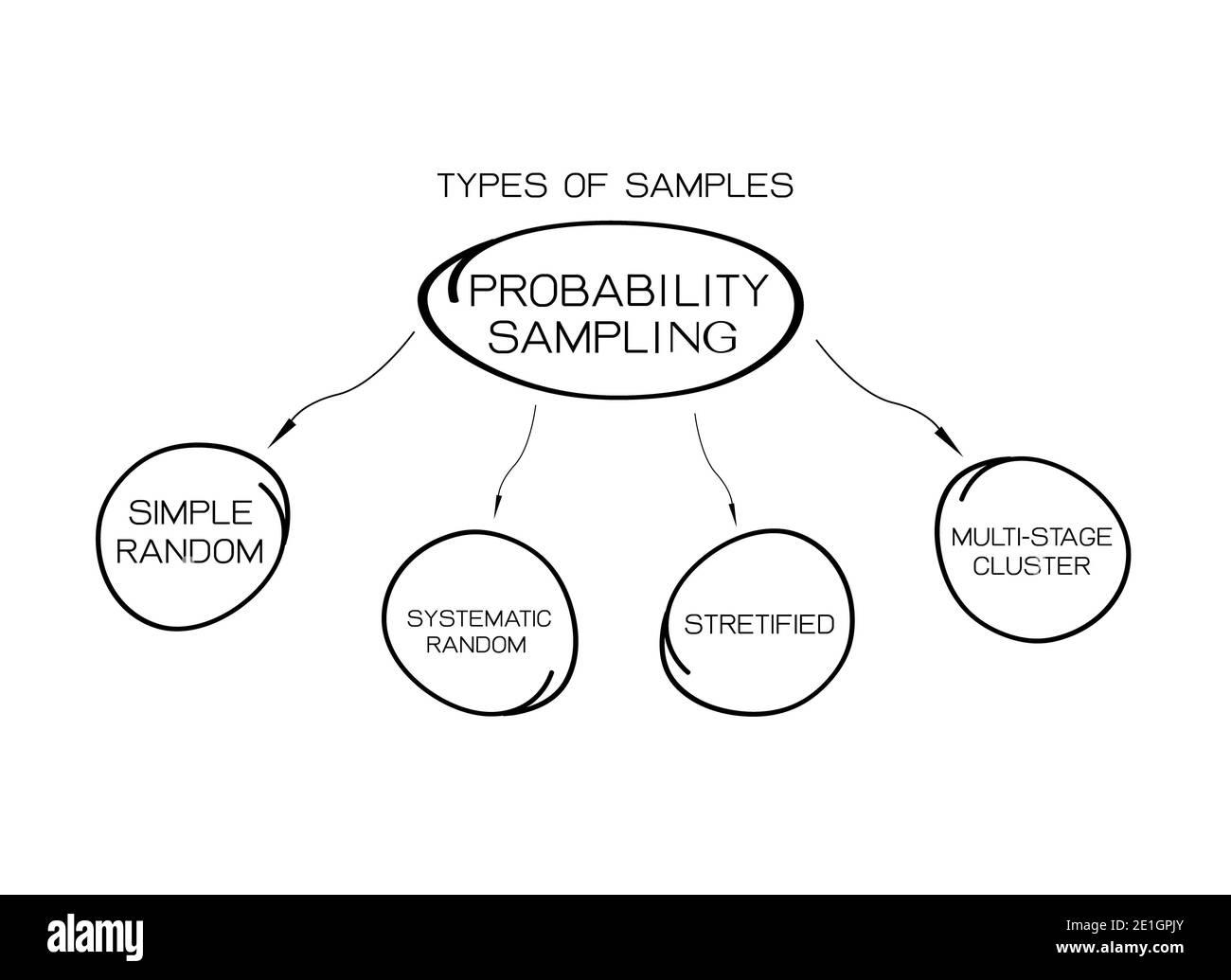 Business and Marketing o Social Research Process, tipo del metodo di campionamento delle probabilità nella ricerca qualitativa isolato su sfondo bianco. Foto Stock